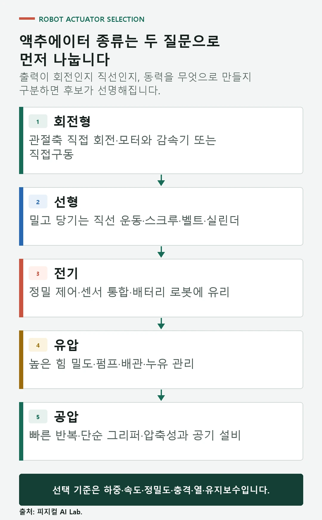 회전형과 선형 운동, 전기와 유압 및 공압 동력원으로 로봇 액추에이터를 분류한 도식