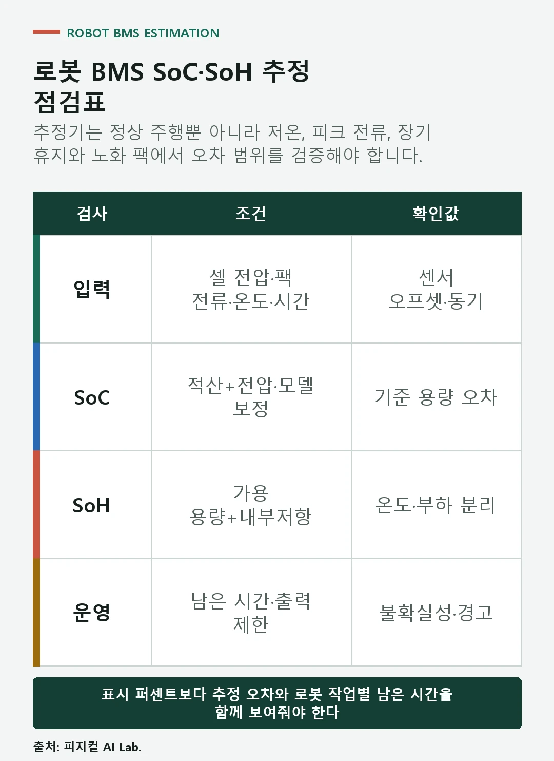 전압 전류 온도 시간 동기화 SoC 오차 용량과 내부저항 SoH를 확인하는 로봇 BMS 점검표