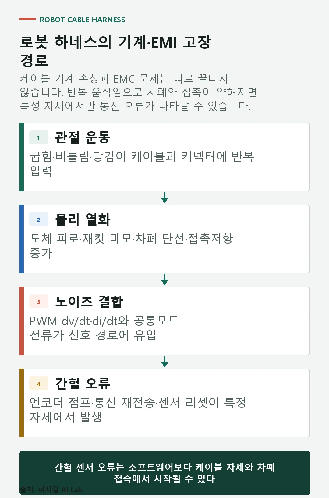 관절 운동이 케이블 굽힘 비틀림 차폐 손상과 접지 임피던스를 거쳐 센서 오류로 이어지는 흐름