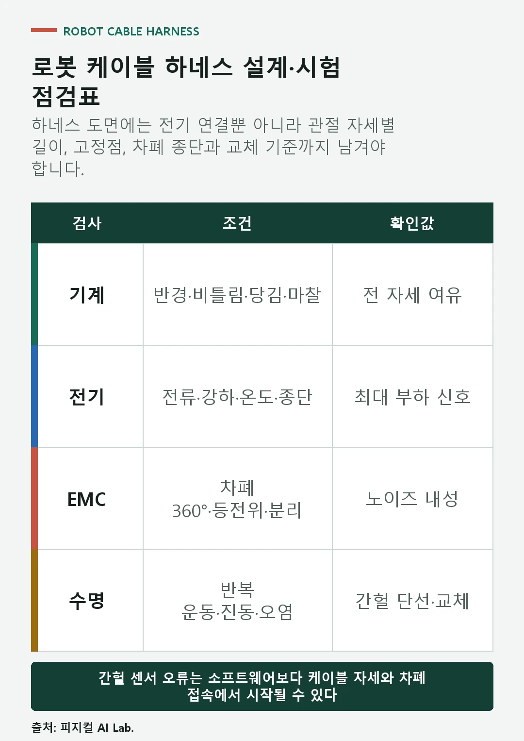 굽힘 반경 비틀림 스트레인 릴리프 전력 신호 분리 차폐 접지와 반복 수명을 확인하는 로봇 하네스 점검표