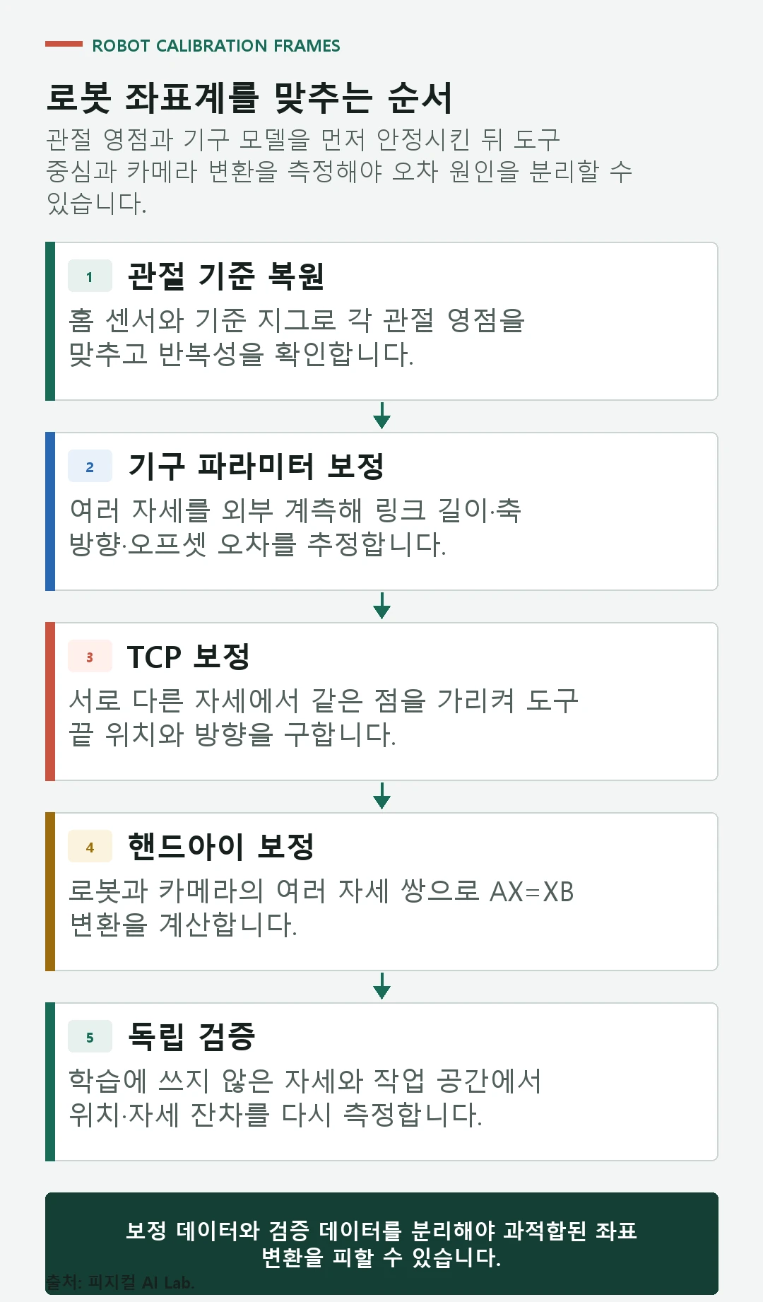 관절 기준 복원, 기구 파라미터, TCP, 핸드아이, 독립 검증으로 이어지는 보정 절차