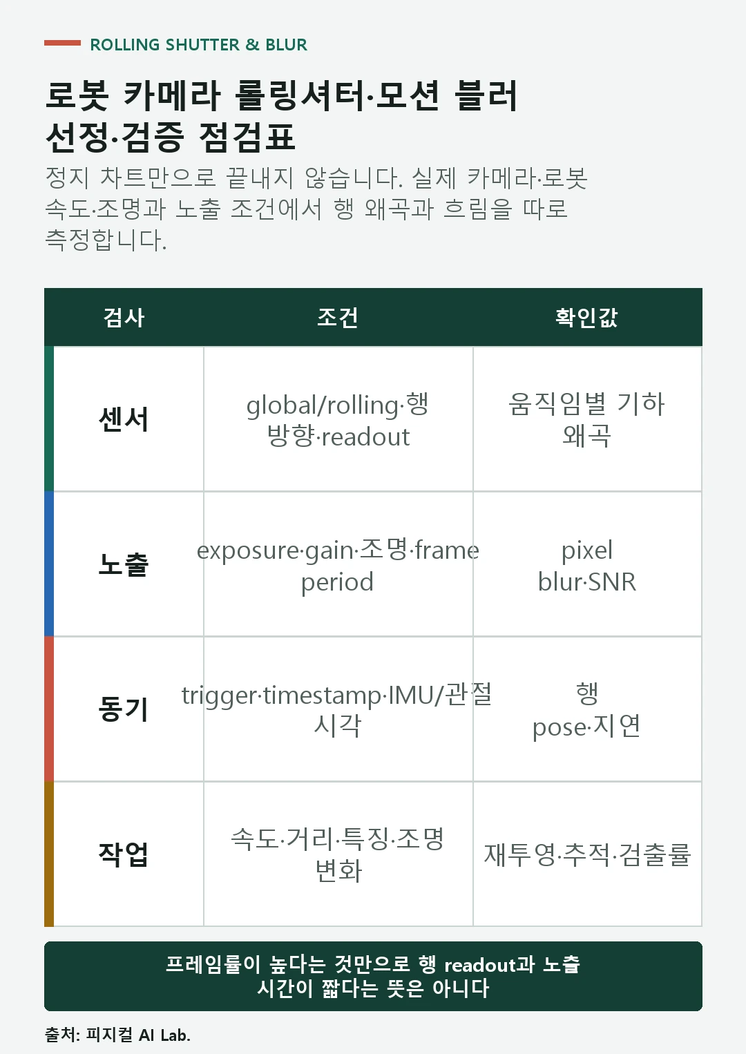 shutter mode readout time exposure frame rate 조명 트리거 속도 재투영 오차와 추적률을 확인하는 카메라 점검표