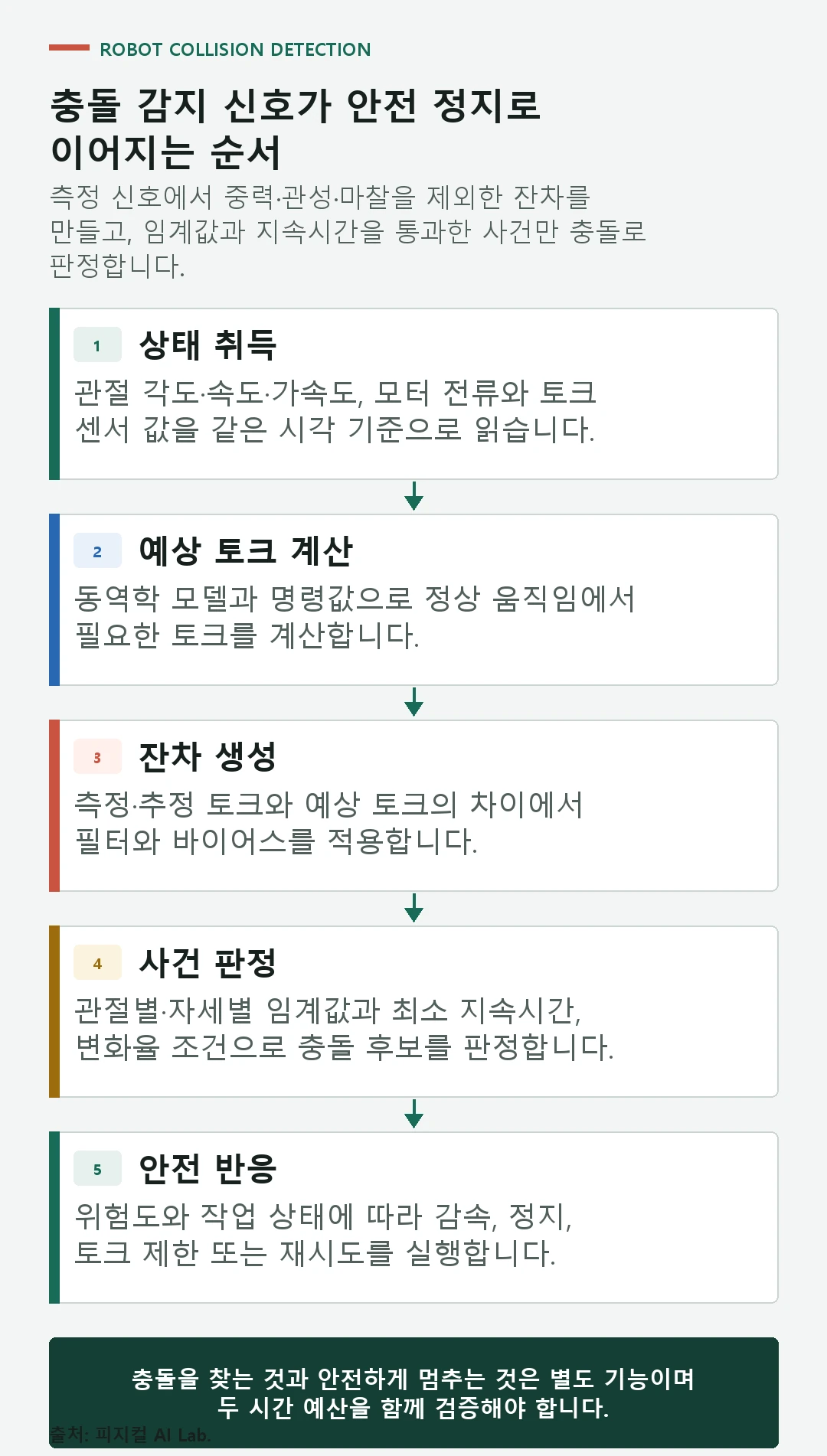 토크 센서와 모터 전류, 외란 관측기 신호를 필터링하고 임계값과 지속시간으로 판정하는 구조