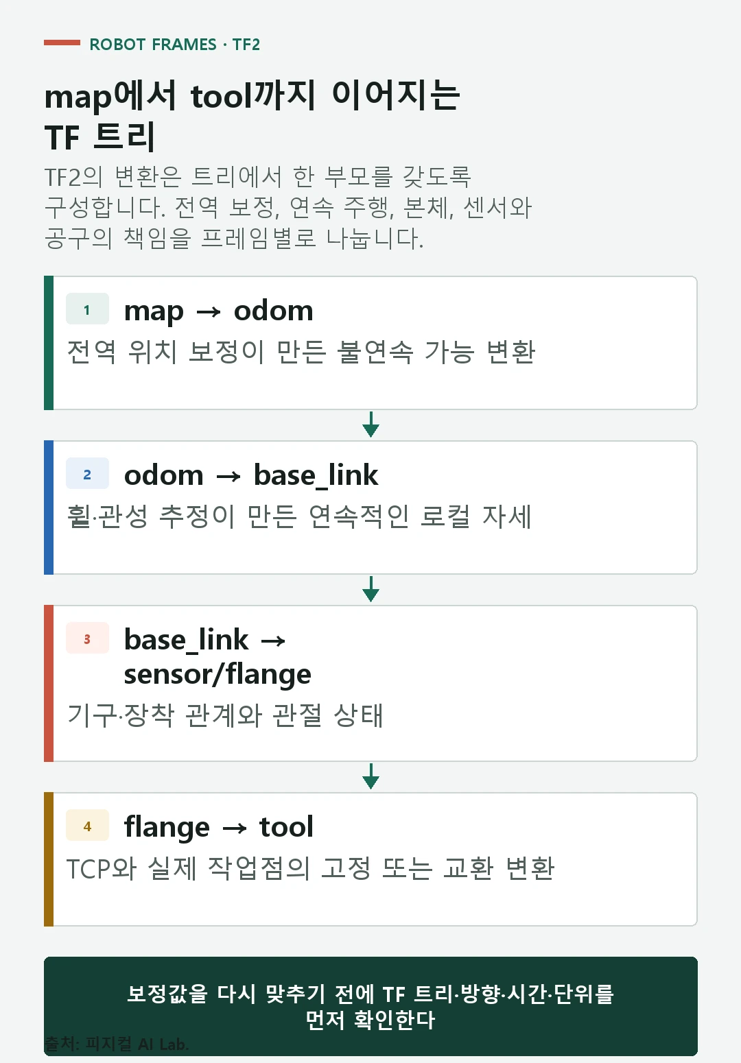 map odom base_link sensor flange tool 프레임이 부모 자식 관계로 이어지는 로봇 TF2 트리