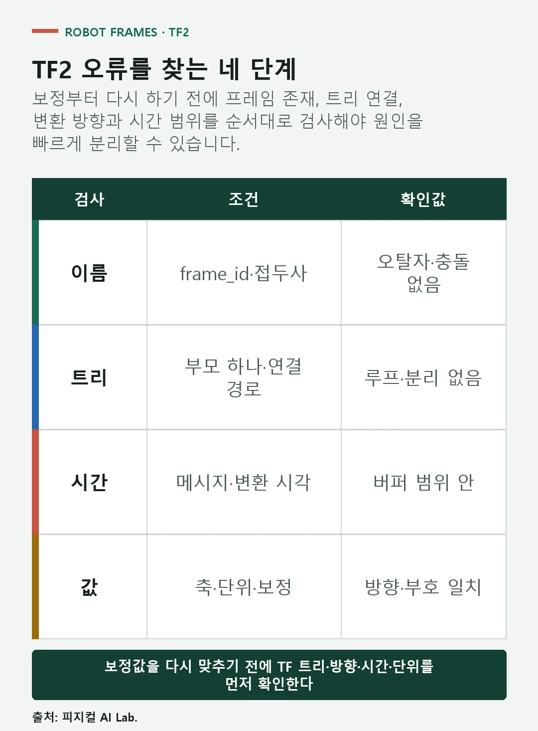 프레임 이름 트리 방향 타임스탬프 보정을 순서대로 점검하는 TF2 오류 진단표