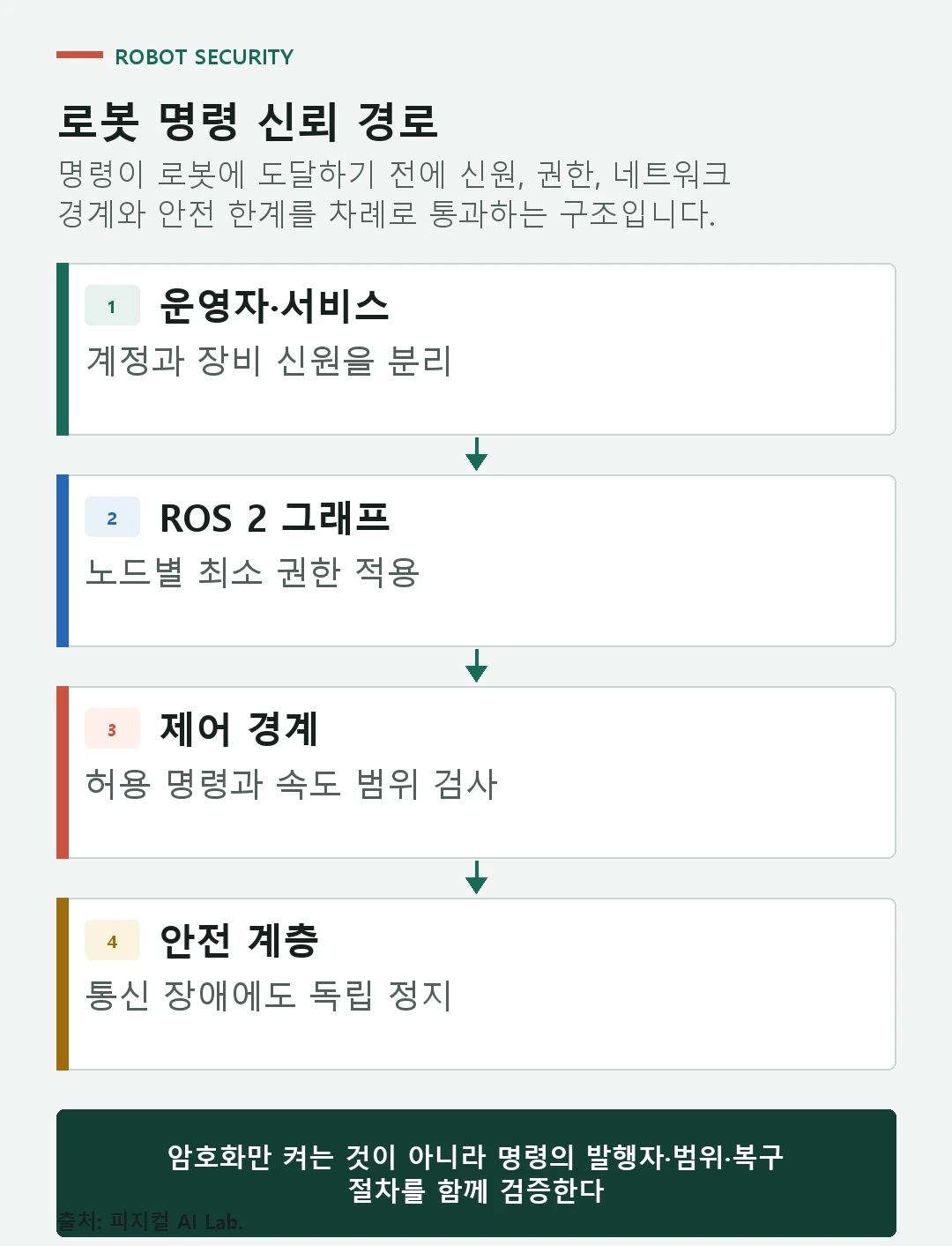 운영자 인증부터 ROS 2 권한 검사, 제어기와 독립 안전 계층까지 이어지는 로봇 명령 신뢰 경로