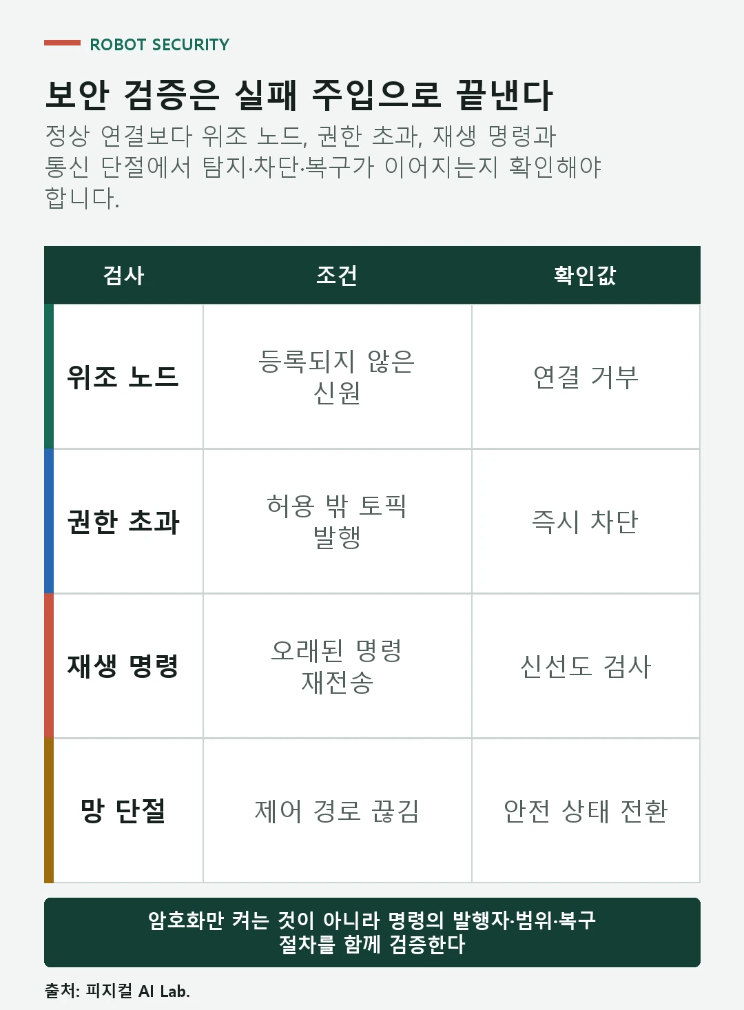 도난 인증서, 위조 노드, 재생 명령과 네트워크 단절을 주입해 탐지와 안전 동작을 확인하는 표
