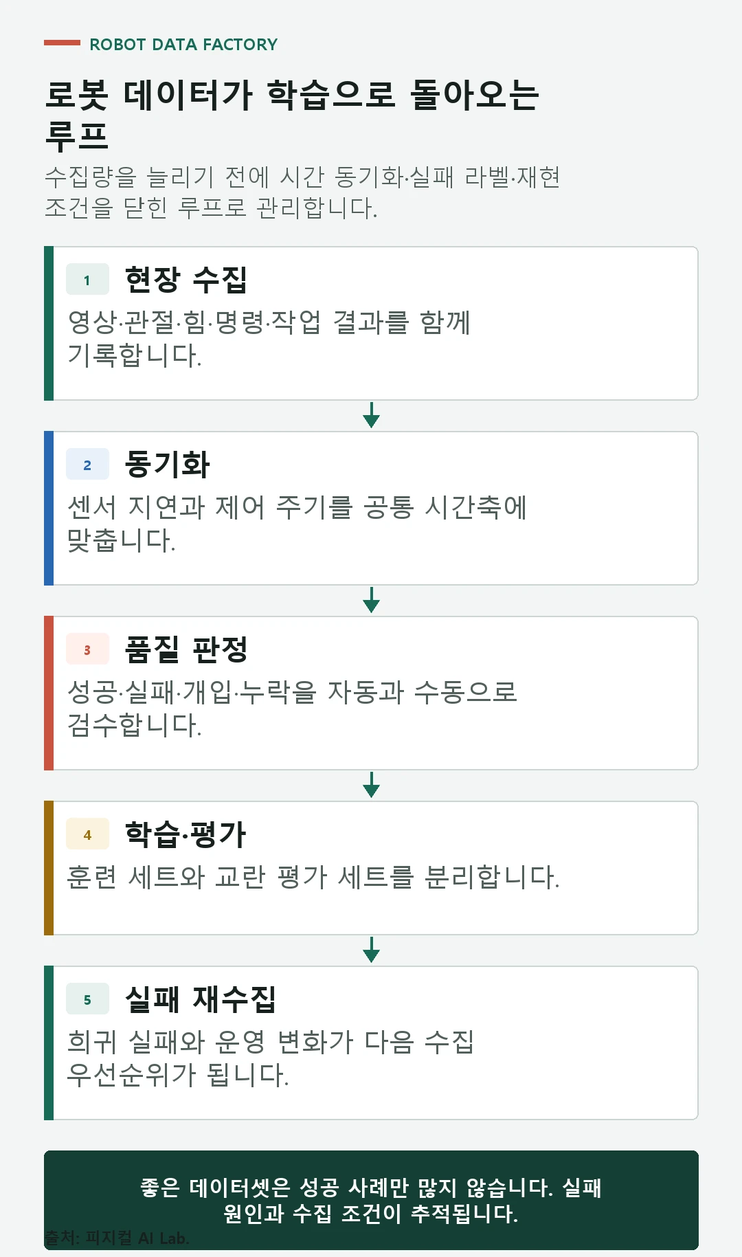 텔레옵 수집, 자율 실행, 실패 선별, 라벨 검수, 재학습과 배포가 순환하는 도식