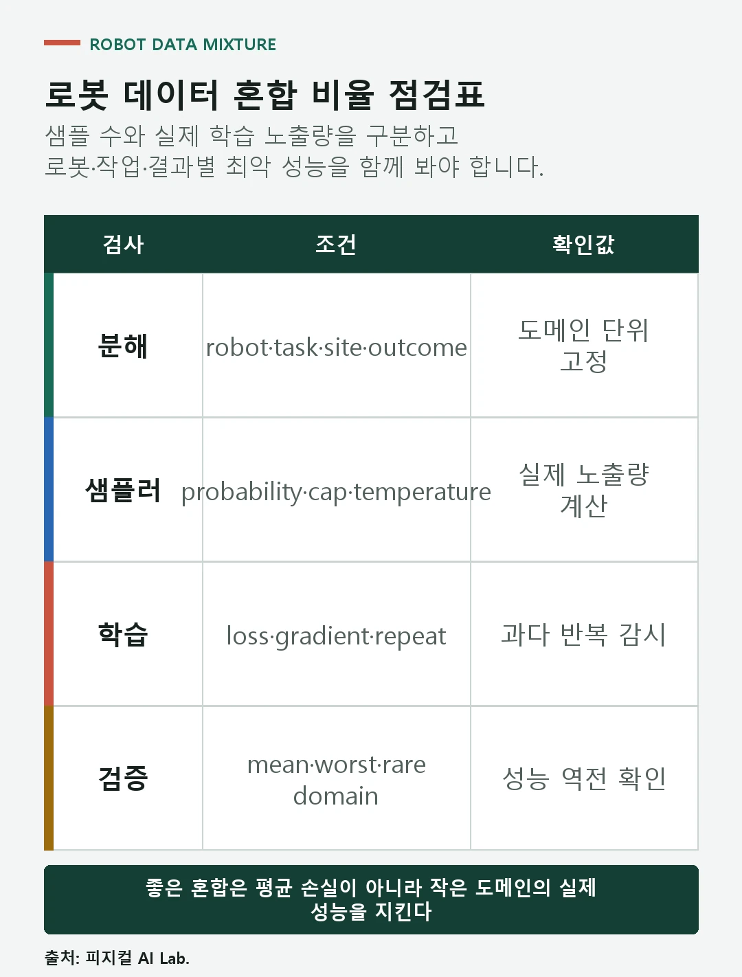 도메인 분해부터 샘플러와 최악 성능 검증까지 이어지는 데이터 혼합 점검표