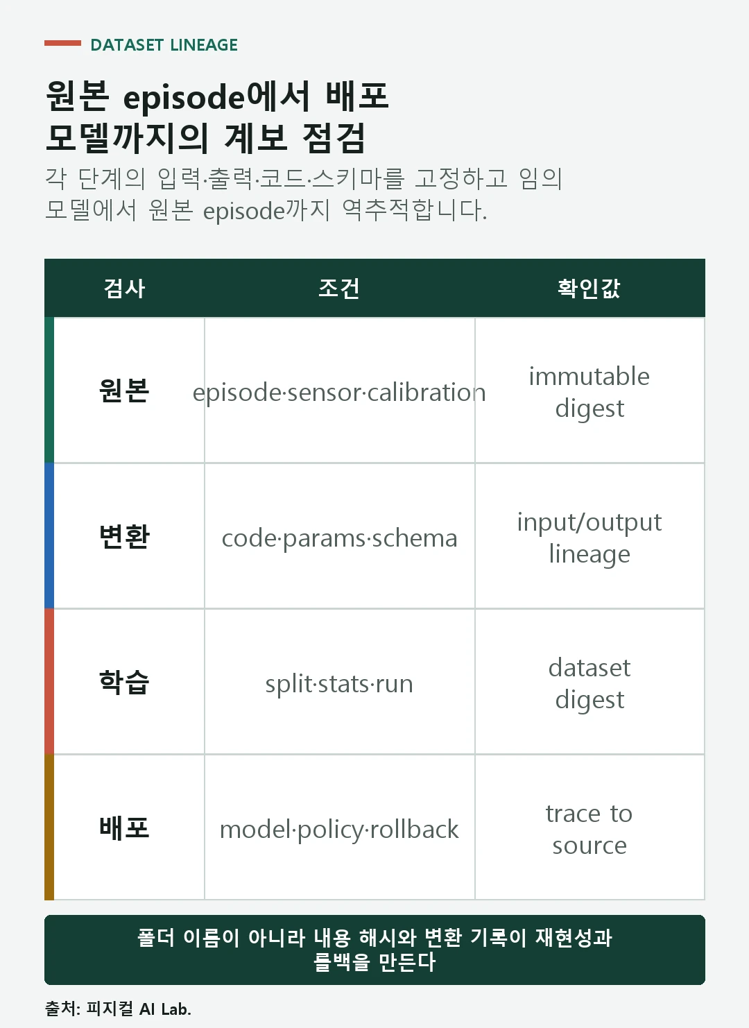 원본 수집과 변환, split, 학습 run, 모델 배포를 해시와 버전으로 연결하는 점검표