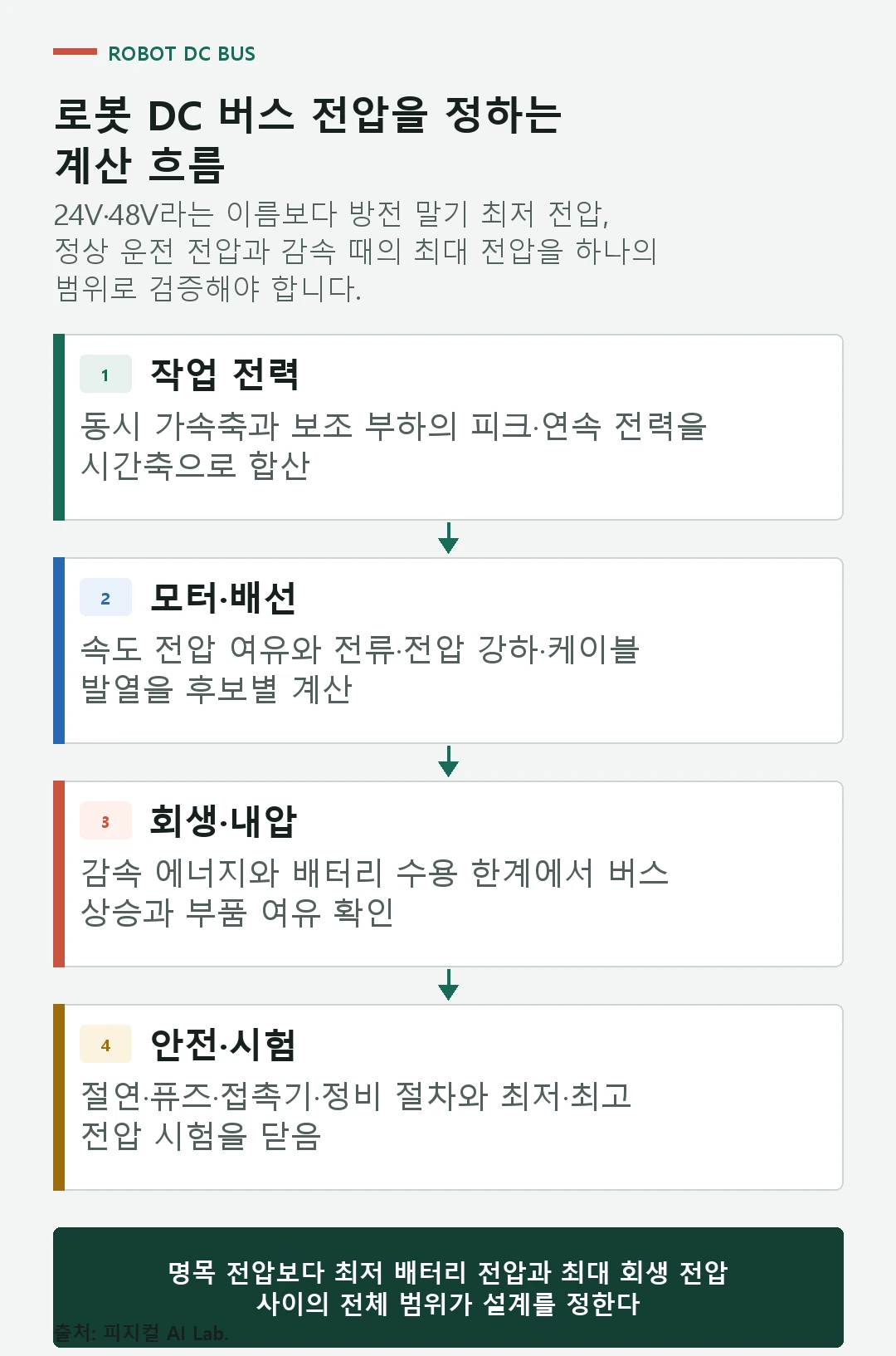 작업 전력과 모터 속도에서 전류 배선 손실 회생 전압 부품 내압과 안전을 확인하는 DC 버스 선정 흐름