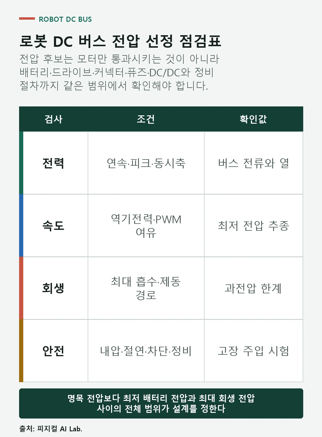 전력 속도 배선 부품 내압 회생 과전압과 안전을 확인하는 로봇 DC 버스 전압 선정 점검표