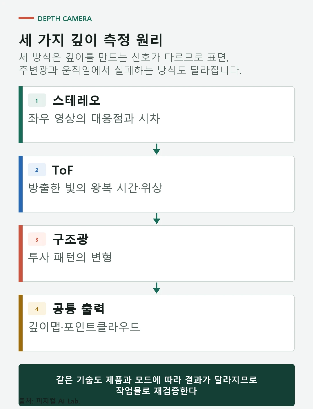 스테레오 대응점 ToF 왕복 시간 구조광 패턴 변형으로 깊이를 구하는 세 가지 원리