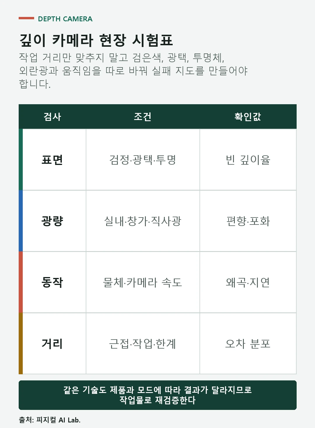 검은 물체 광택 투명체 외란광 동작을 바꿔 빈 깊이와 오차를 기록하는 시험표