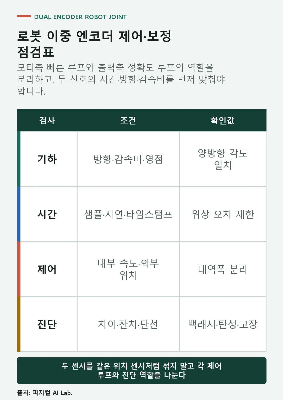 모터측 출력측 엔코더 감속비 영점 시간 정렬 대역폭과 고장 진단을 확인하는 이중 엔코더 점검표