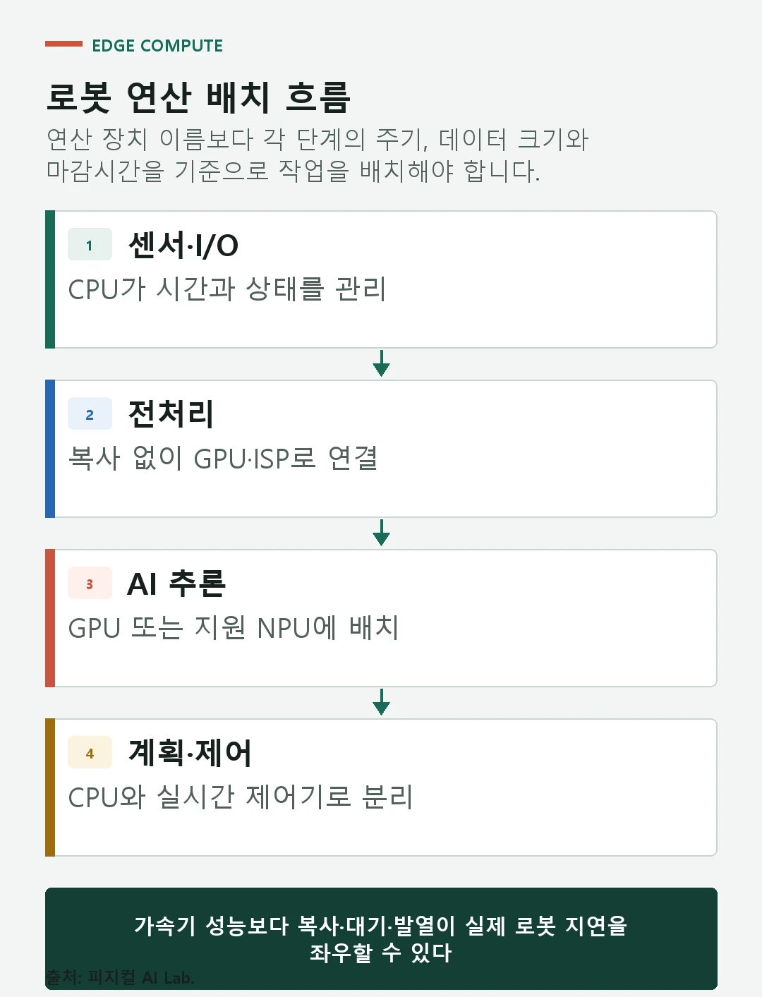 센서 수집, 전처리, AI 추론, 계획과 제어 출력이 CPU GPU NPU에 배치되는 흐름