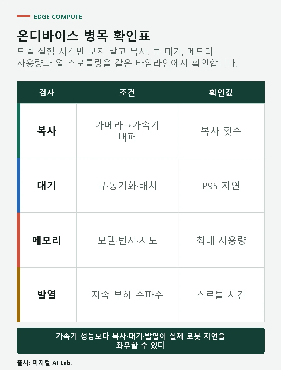 복사 대기 메모리 발열과 스로틀링을 측정해 로봇 온디바이스 병목을 찾는 표