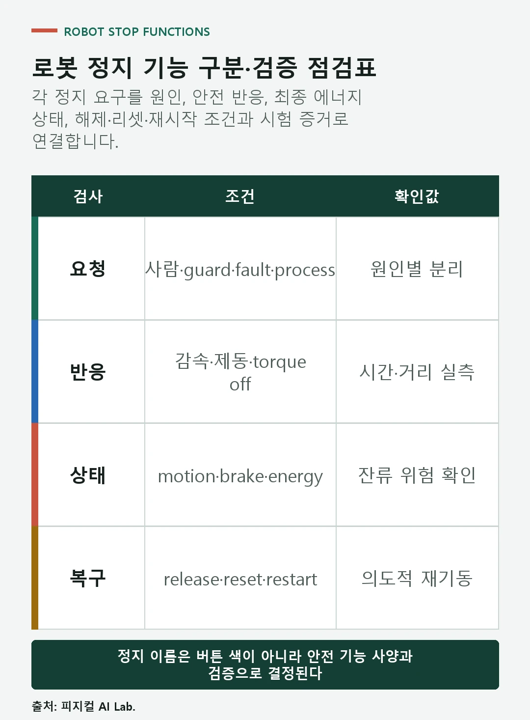 정지 목적과 감지, 제동과 에너지 상태, 리셋과 재시작을 순서대로 확인하는 로봇 정지 기능 점검표