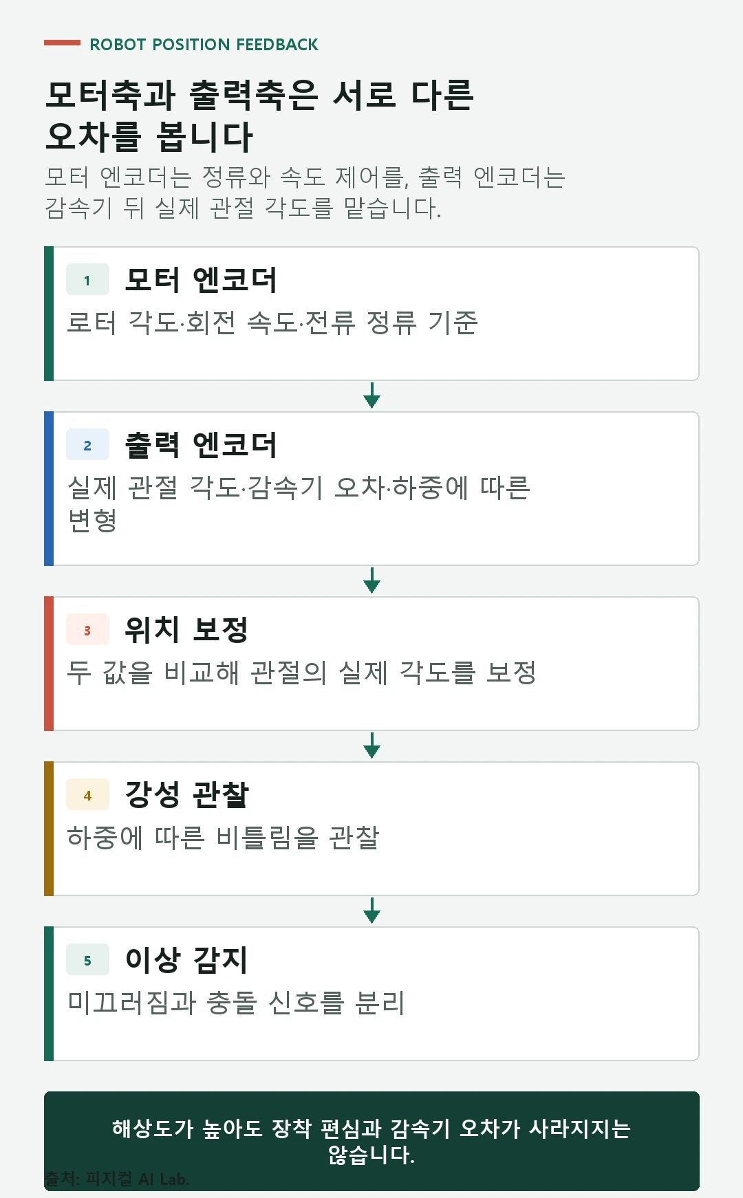 모터 엔코더와 출력 엔코더가 감속기 전후의 위치와 오차를 각각 측정하는 구조