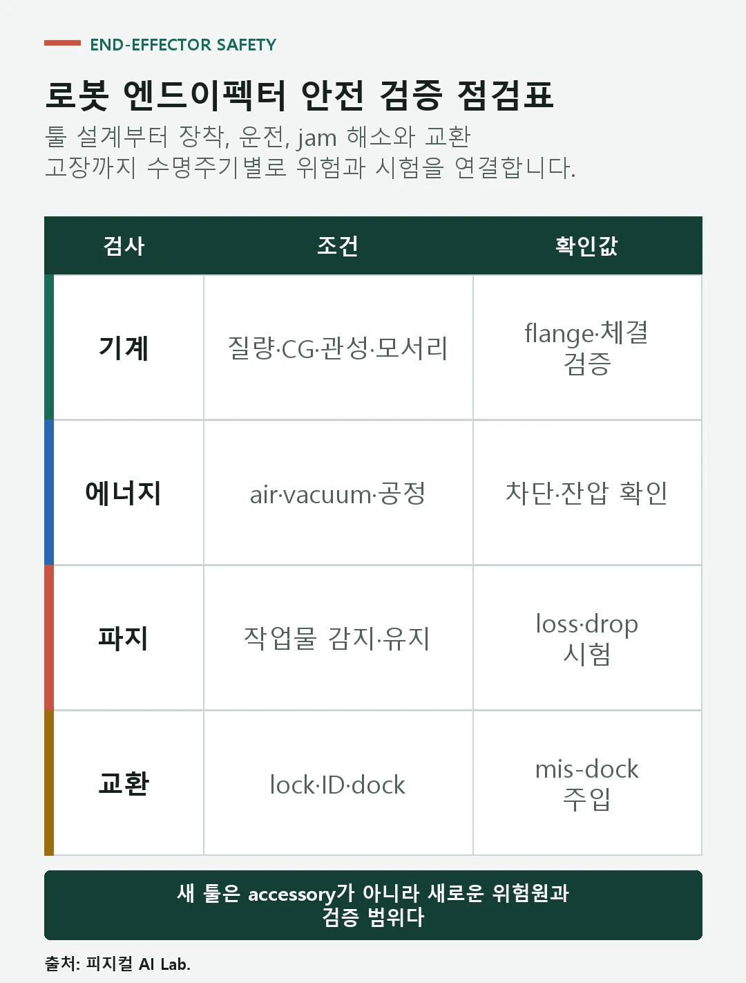 형상과 하중, 에너지, 작업물 유지, 공구 교환과 고장 주입을 순서대로 확인하는 엔드이펙터 점검표