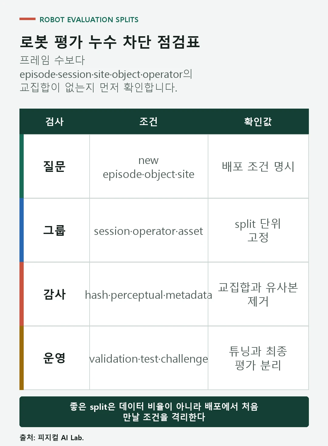배포 질문 정의부터 그룹 분할과 중복 검사, 테스트셋 동결까지 이어지는 점검표