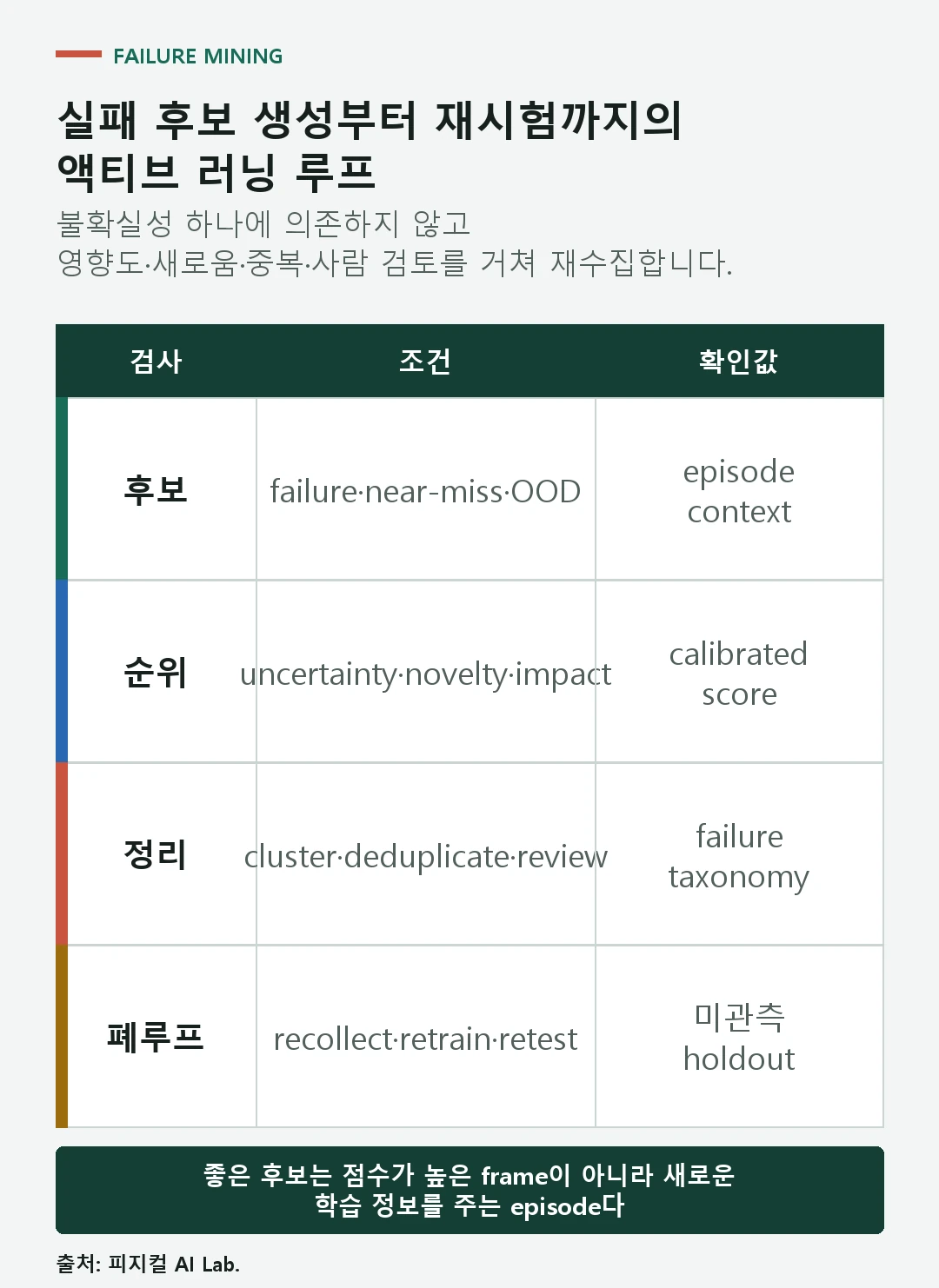 로봇 rollout에서 실패 후보를 점수화하고 군집화해 재수집·재시험하는 점검표