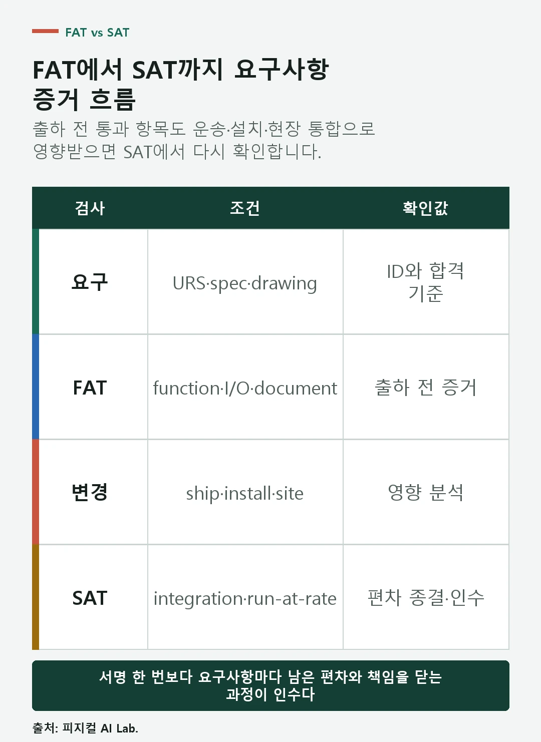 계약 요구사항, FAT 증거, 출하 변경, SAT 확인, 편차 종결을 잇는 로봇 인수시험 점검표