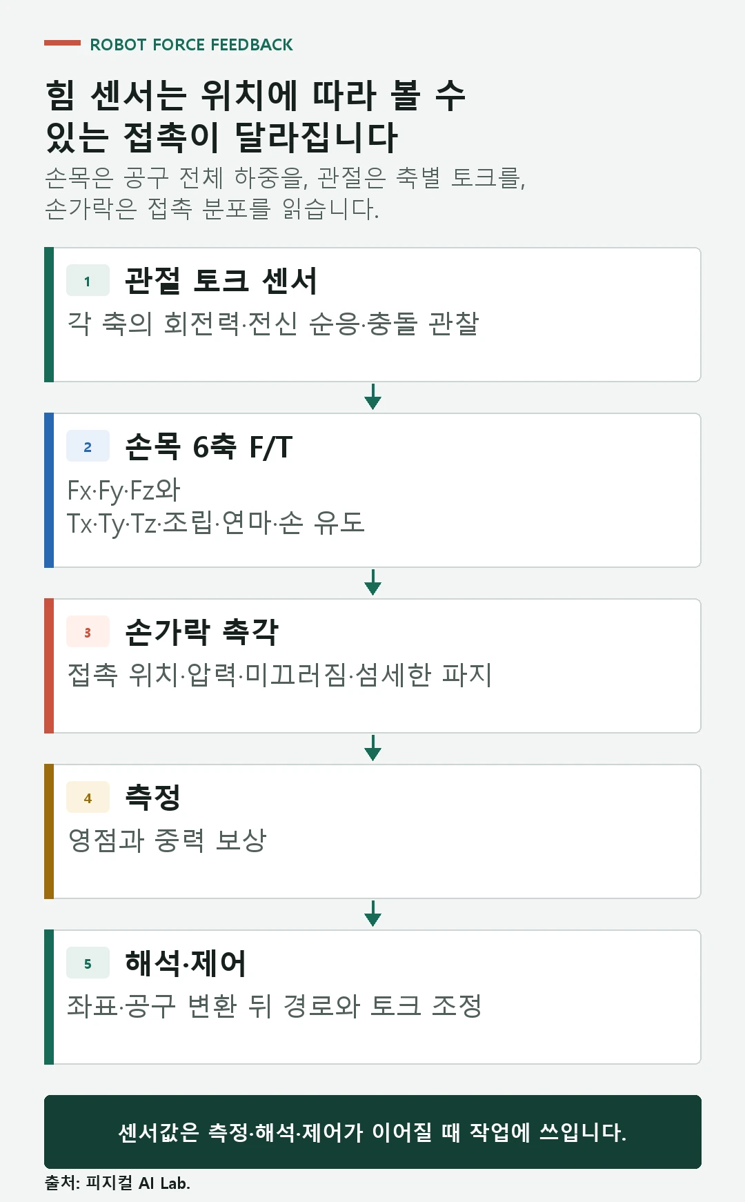 관절 토크 센서, 손목 6축 힘·토크 센서와 손가락 촉각 센서의 측정 위치와 역할