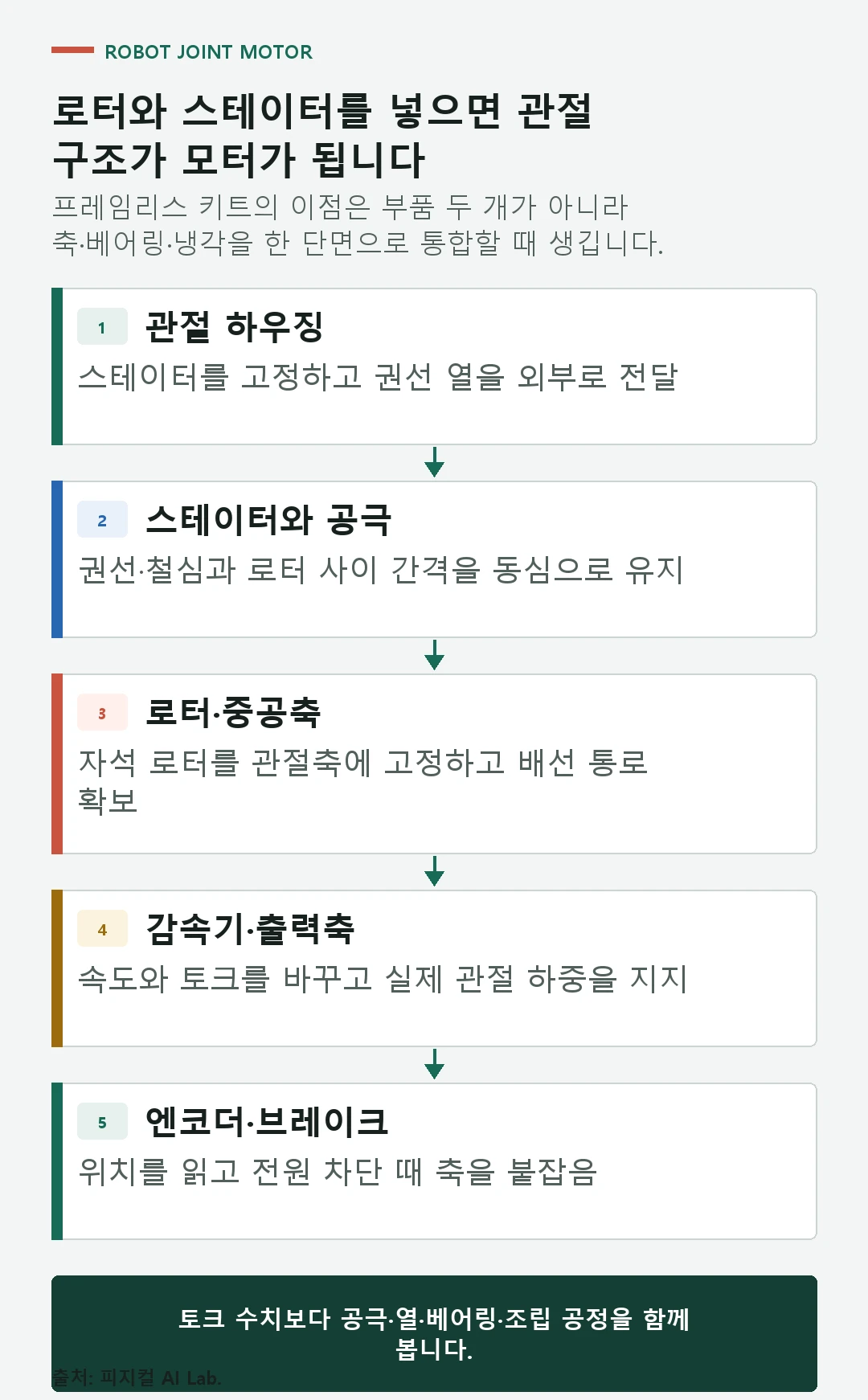 관절 하우징부터 스테이터와 공극, 로터와 중공축, 감속기, 엔코더와 브레이크까지 이어지는 프레임리스 모터 통합 순서