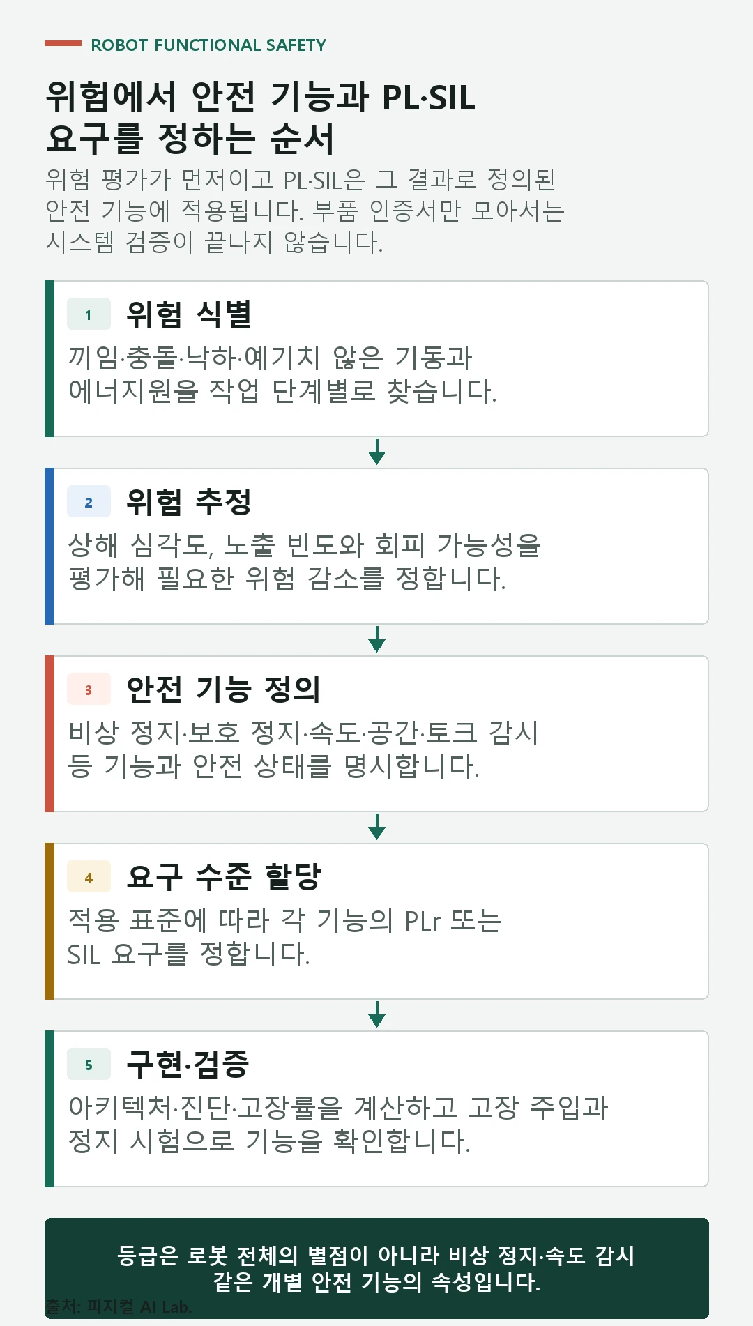 위험 식별과 위험 추정에서 안전 기능을 정의하고 PLr 또는 SIL을 할당해 설계 검증하는 과정