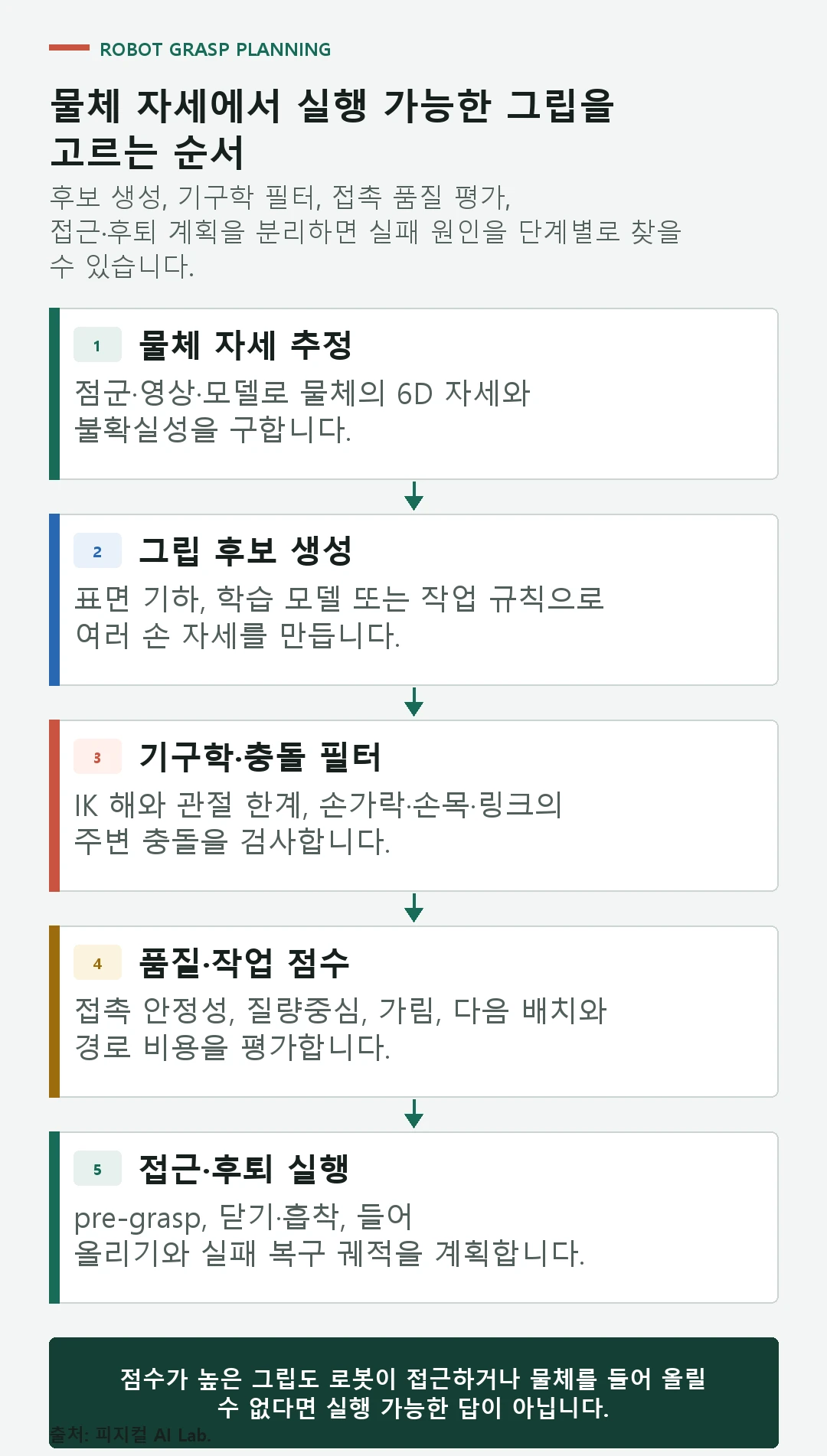 3차원 물체 모델에서 그립 후보를 생성하고 충돌 도달성 접촉 품질 접근과 후퇴 경로로 필터링하는 과정