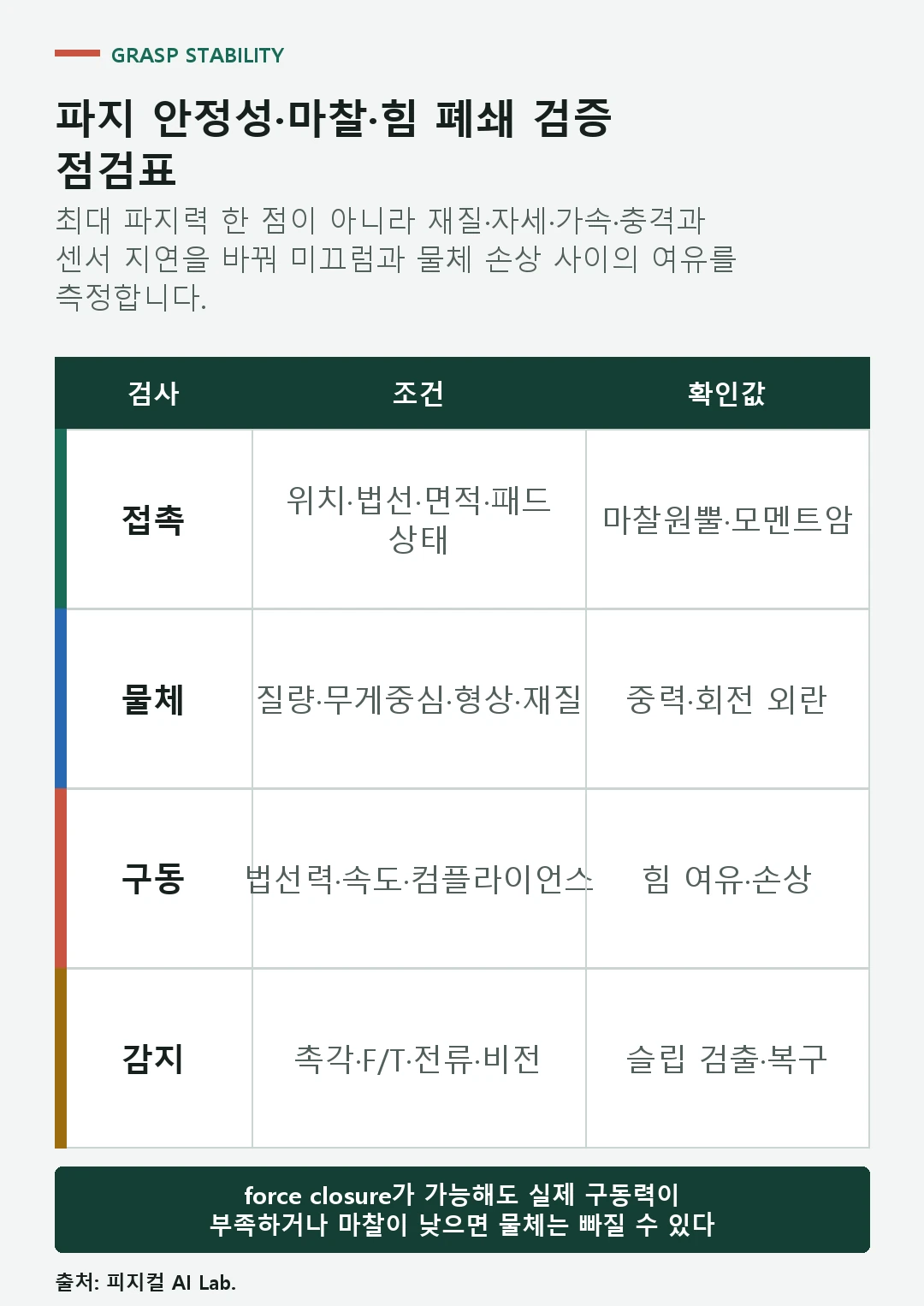 접촉점 법선 마찰계수 무게중심 그리퍼 힘 촉각 미끄럼 외란과 물체 손상을 확인하는 파지 안정성 점검표