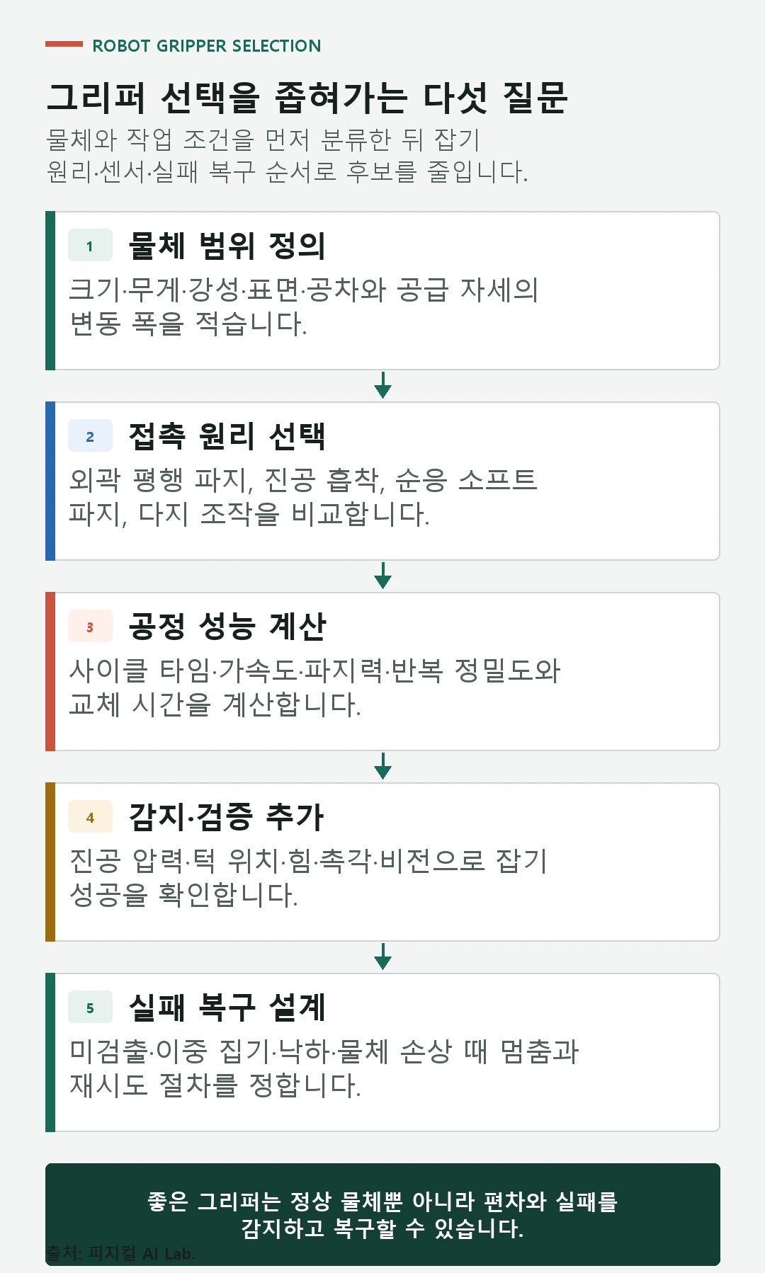 물체 범위, 접촉 원리, 공정 성능, 감지 검증, 실패 복구로 이어지는 그리퍼 선택 절차