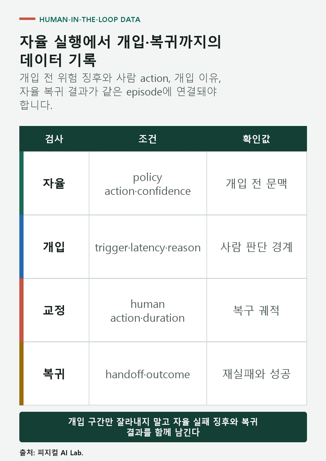 자율 rollout과 사람 takeover, 교정, 복귀 구간을 나눠 기록하는 점검표