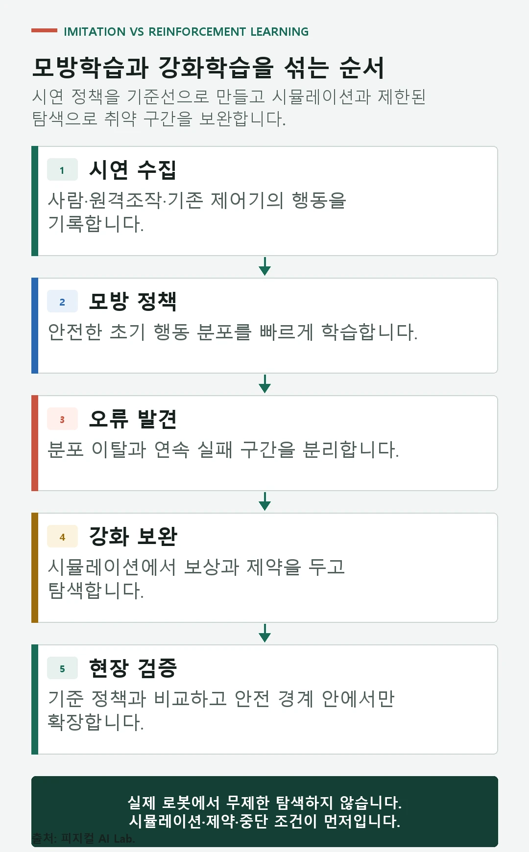 사람 시범, 보상 설계, 탐색 위험과 현장 데이터 비용에 따른 학습 방법 선택 도식