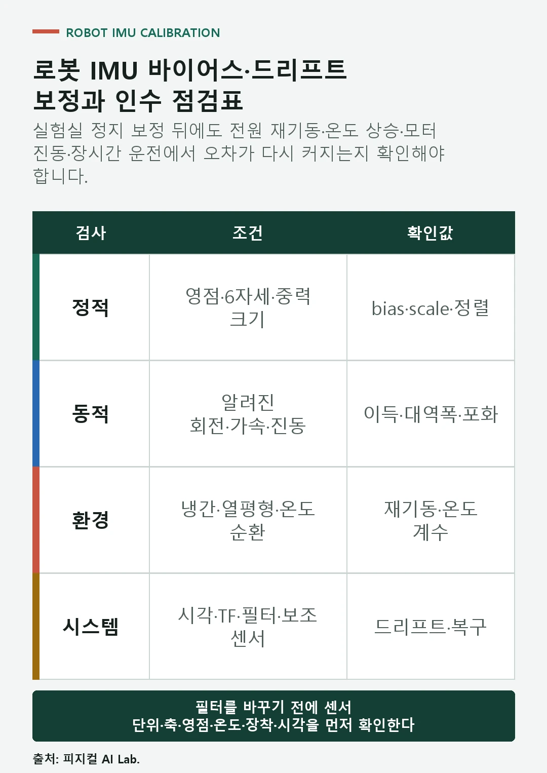 IMU 영점 스케일 축 정렬 온도 Allan 진동 시간 동기 온라인 바이어스를 확인하는 점검표