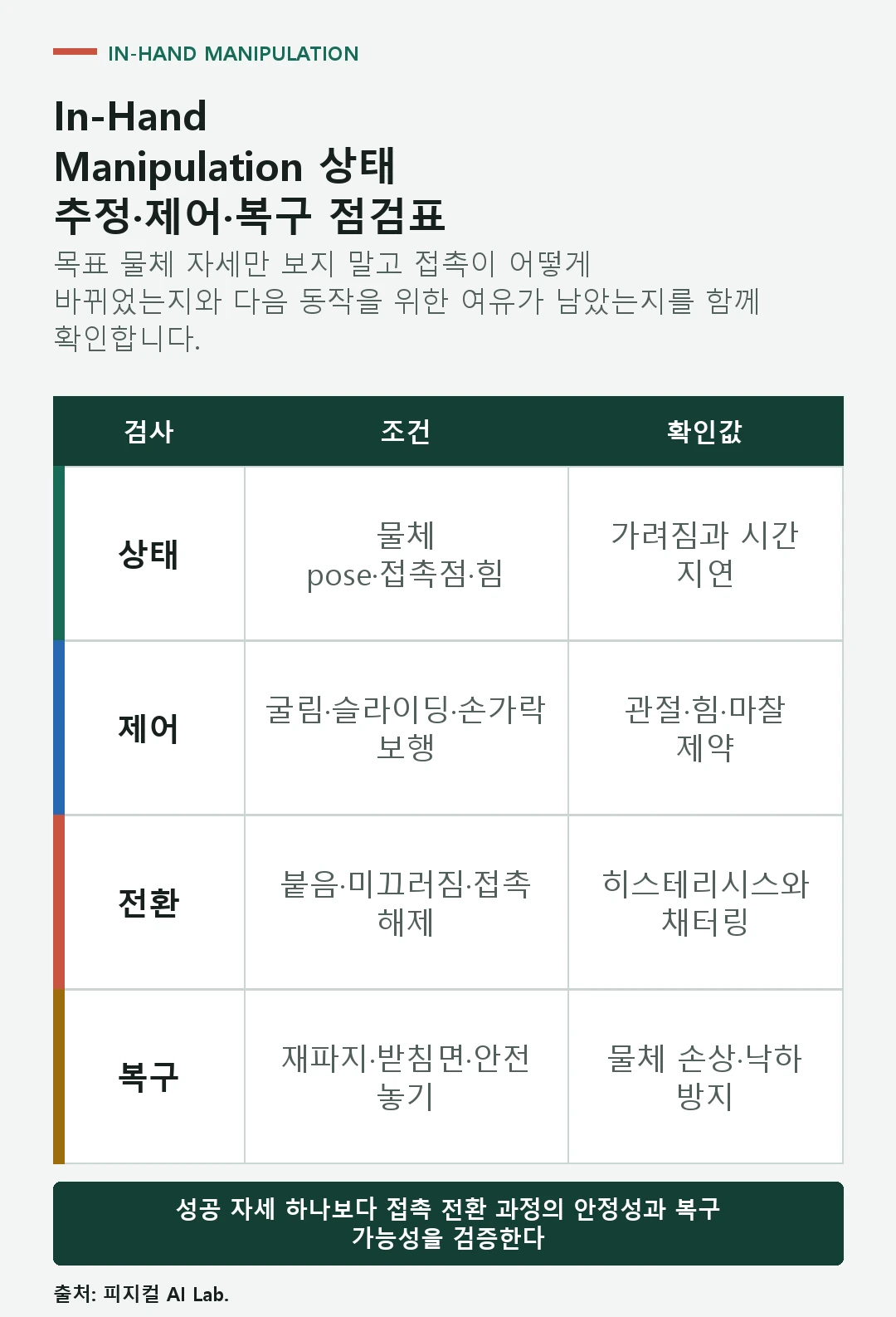 로봇 손안 조작에서 물체 자세 접촉 모드 미끄러짐 관절 한계 복구를 확인하는 점검표