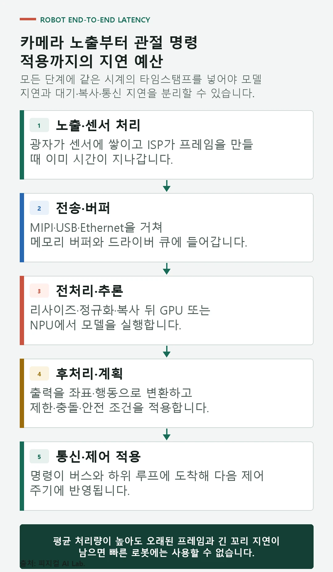 센서 노출 전송 전처리 추론 후처리 통신 제어 적용 단계별 로봇 끝단 지연을 나눈 타임라인