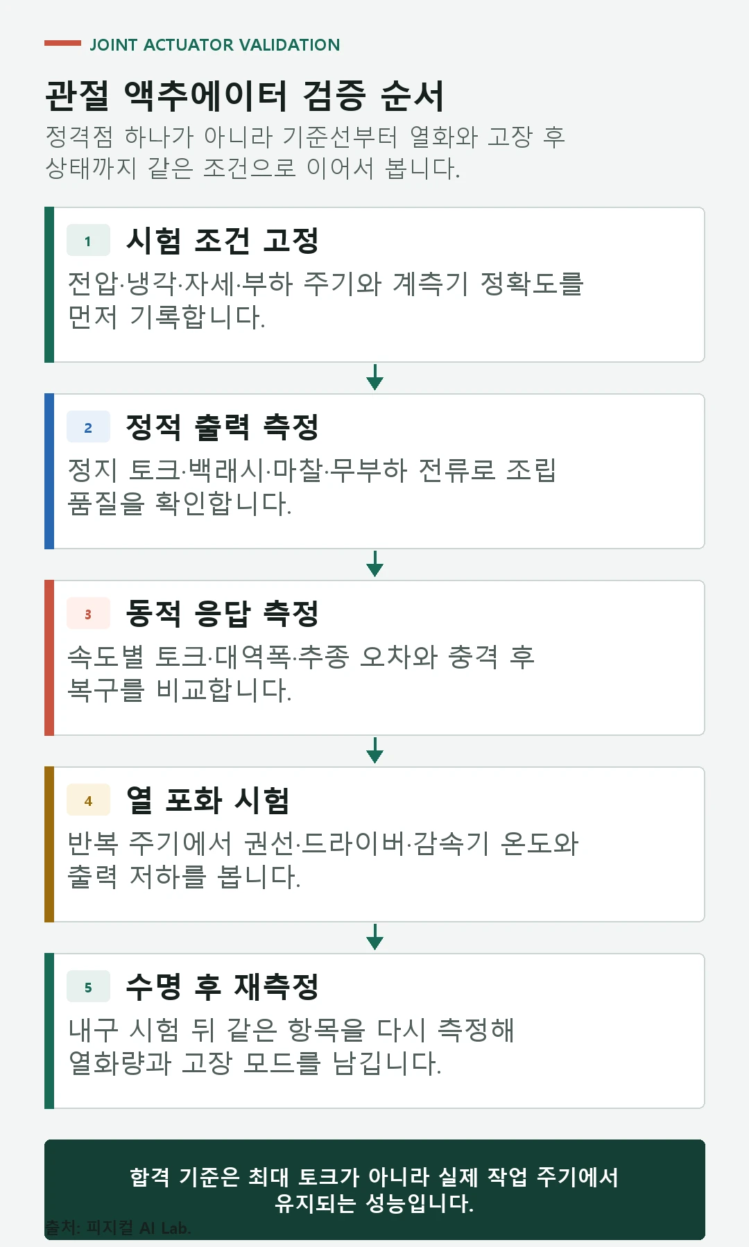 시험 조건 고정부터 정적 출력, 동적 응답, 열 포화, 수명 후 재측정까지 이어지는 검증 절차