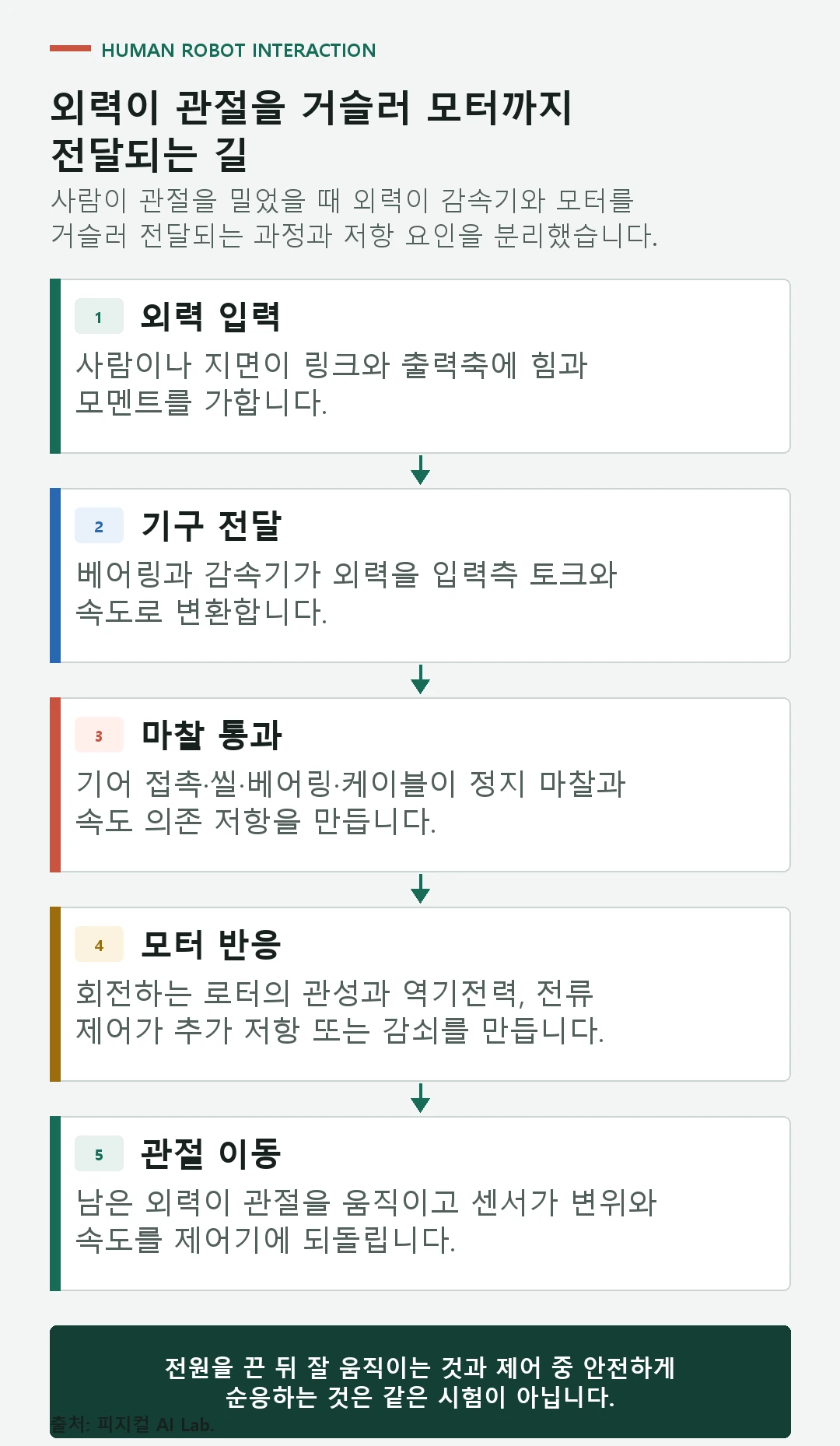 출력축 외력이 감속기 마찰과 관성, 모터 역기전력을 지나 관절 움직임으로 이어지는 백드라이버빌리티 경로