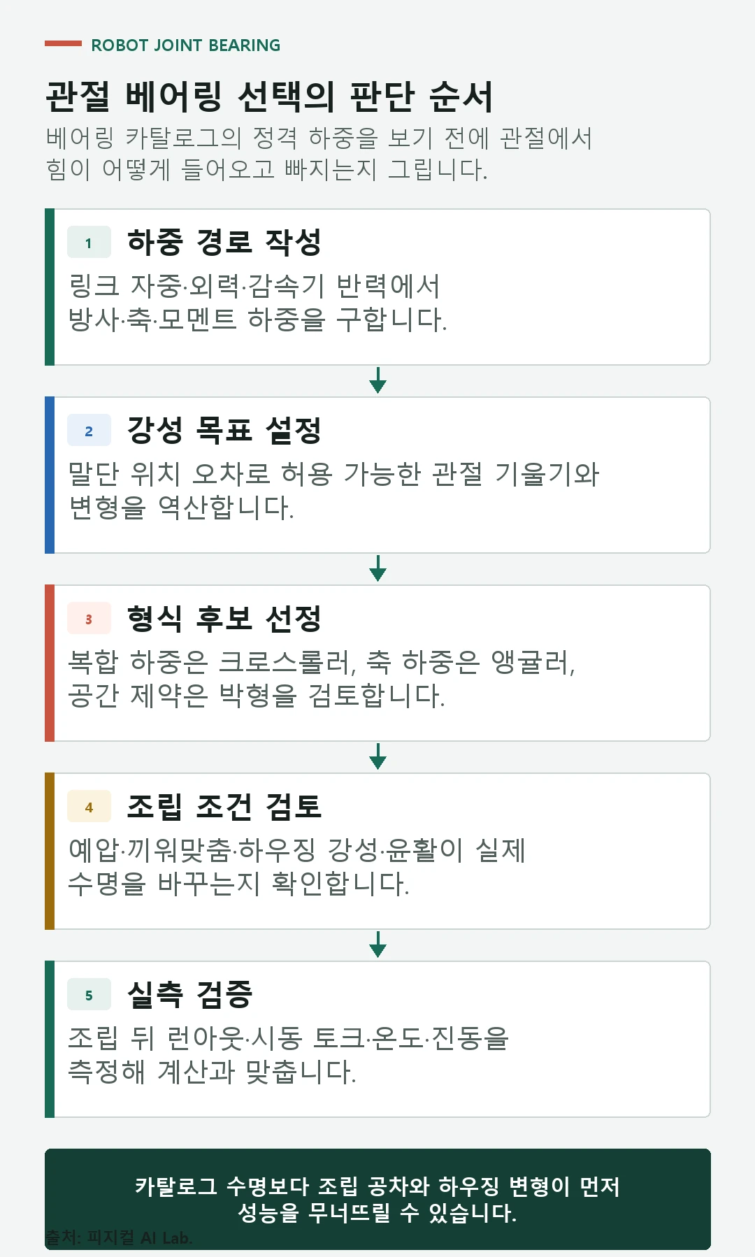 하중 경로, 강성 목표, 베어링 형식, 조립 조건, 실측 검증으로 이어지는 선택 절차
