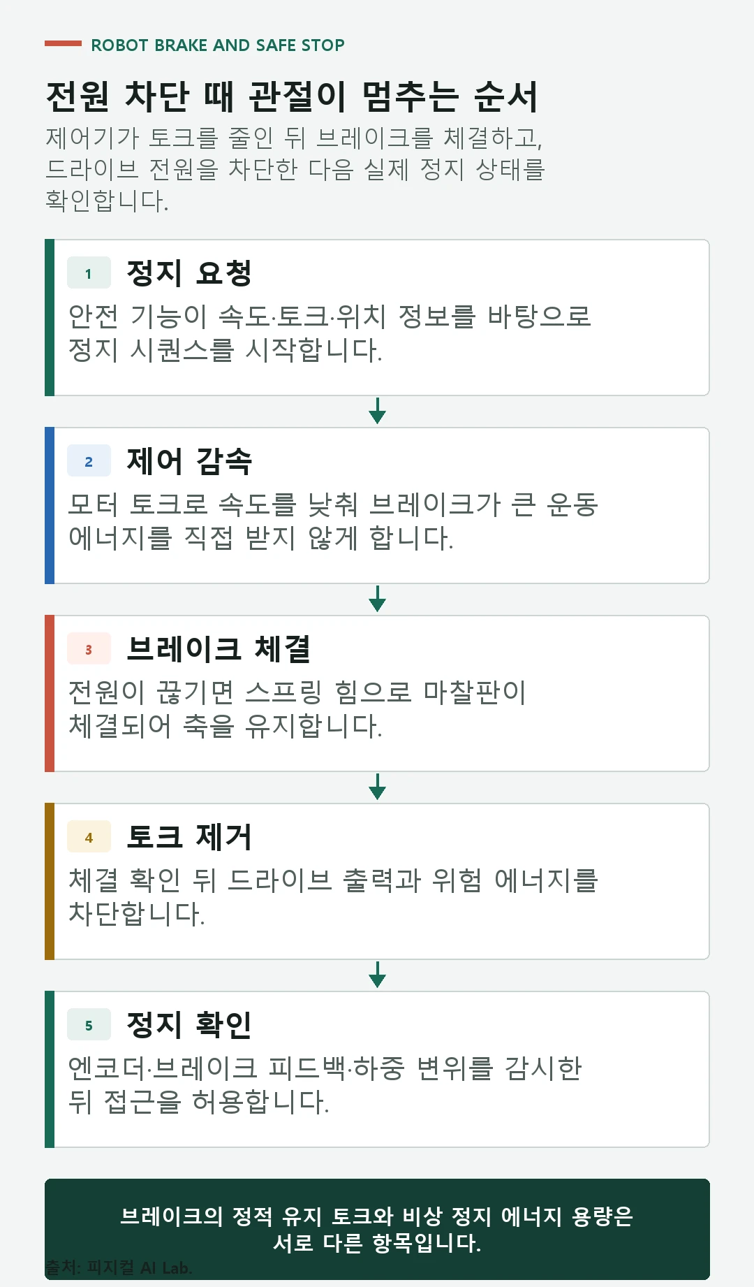 정지 요청, 제어 감속, 브레이크 체결, 토크 제거, 정지 확인의 안전 정지 절차