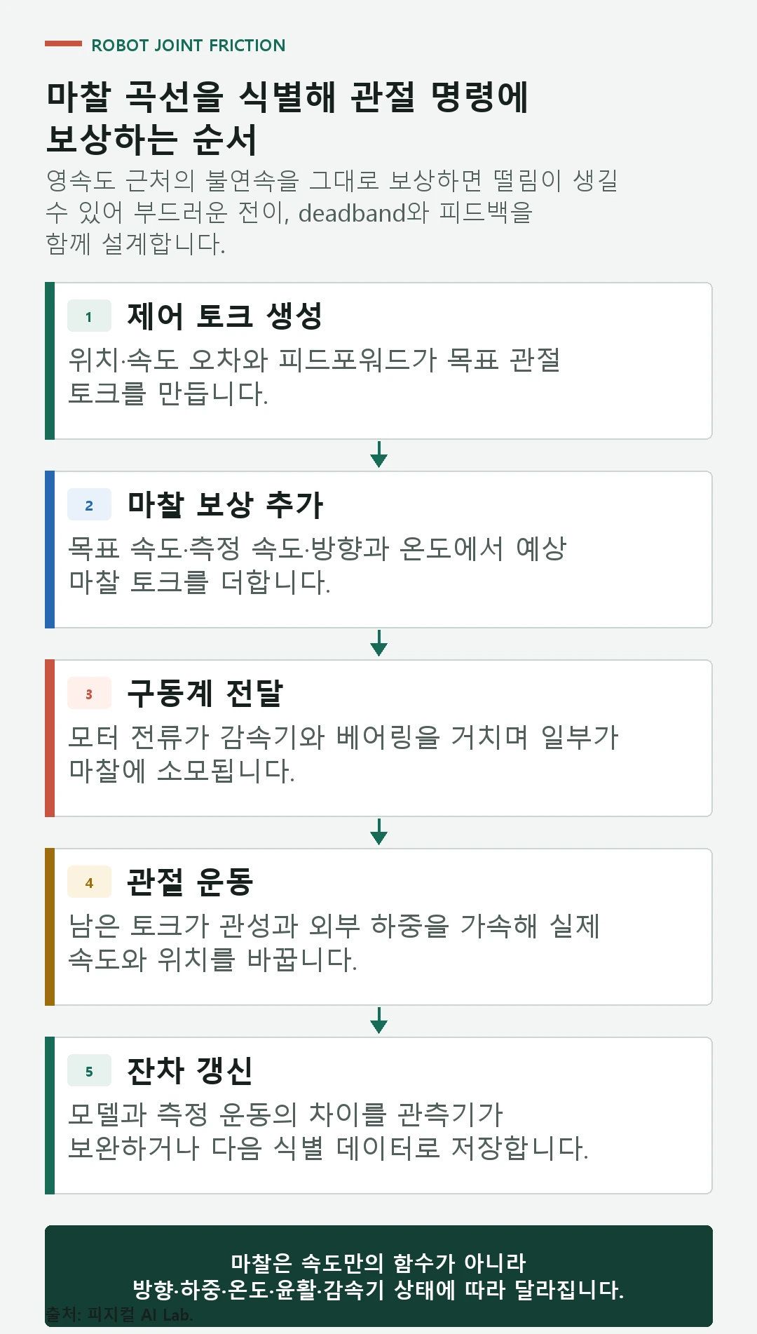 양방향 속도 스윕으로 정지 쿨롱 점성 마찰을 추정하고 피드포워드와 외란 관측기에 넣는 과정
