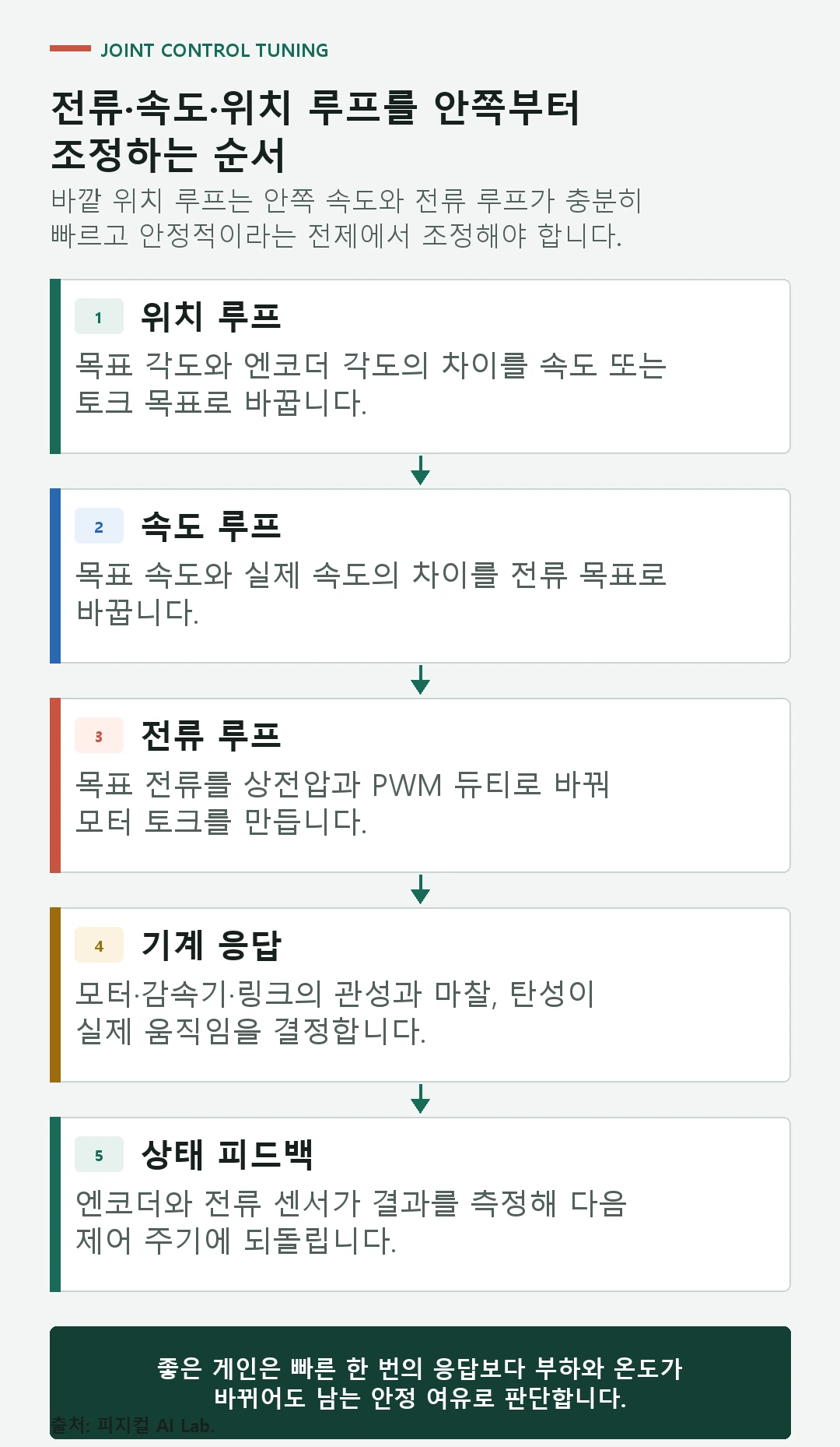 모터 전류 루프에서 속도 루프와 위치 루프로 이어지는 캐스케이드 게인 튜닝 절차
