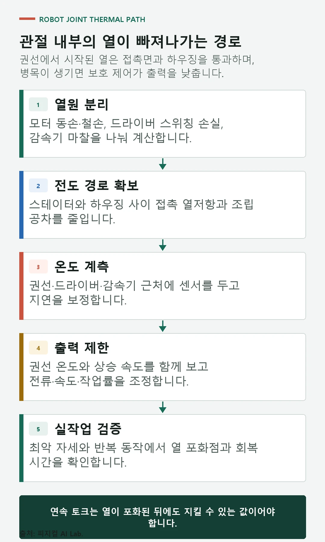 관절의 발열원 분리, 전도 경로, 온도 계측, 출력 제한, 실작업 검증 순서