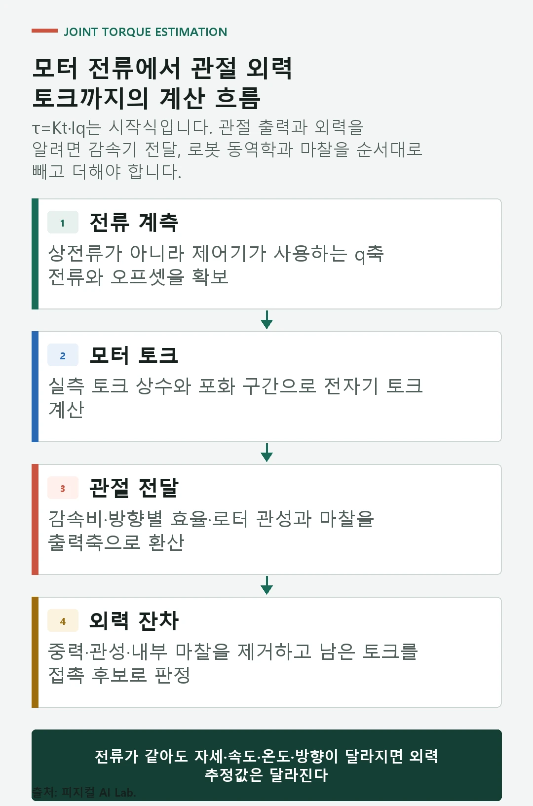 q축 전류와 토크 상수에서 모터 토크를 계산하고 감속비 효율 중력 관성 마찰을 보정해 관절 외력 토크를 추정하는 흐름