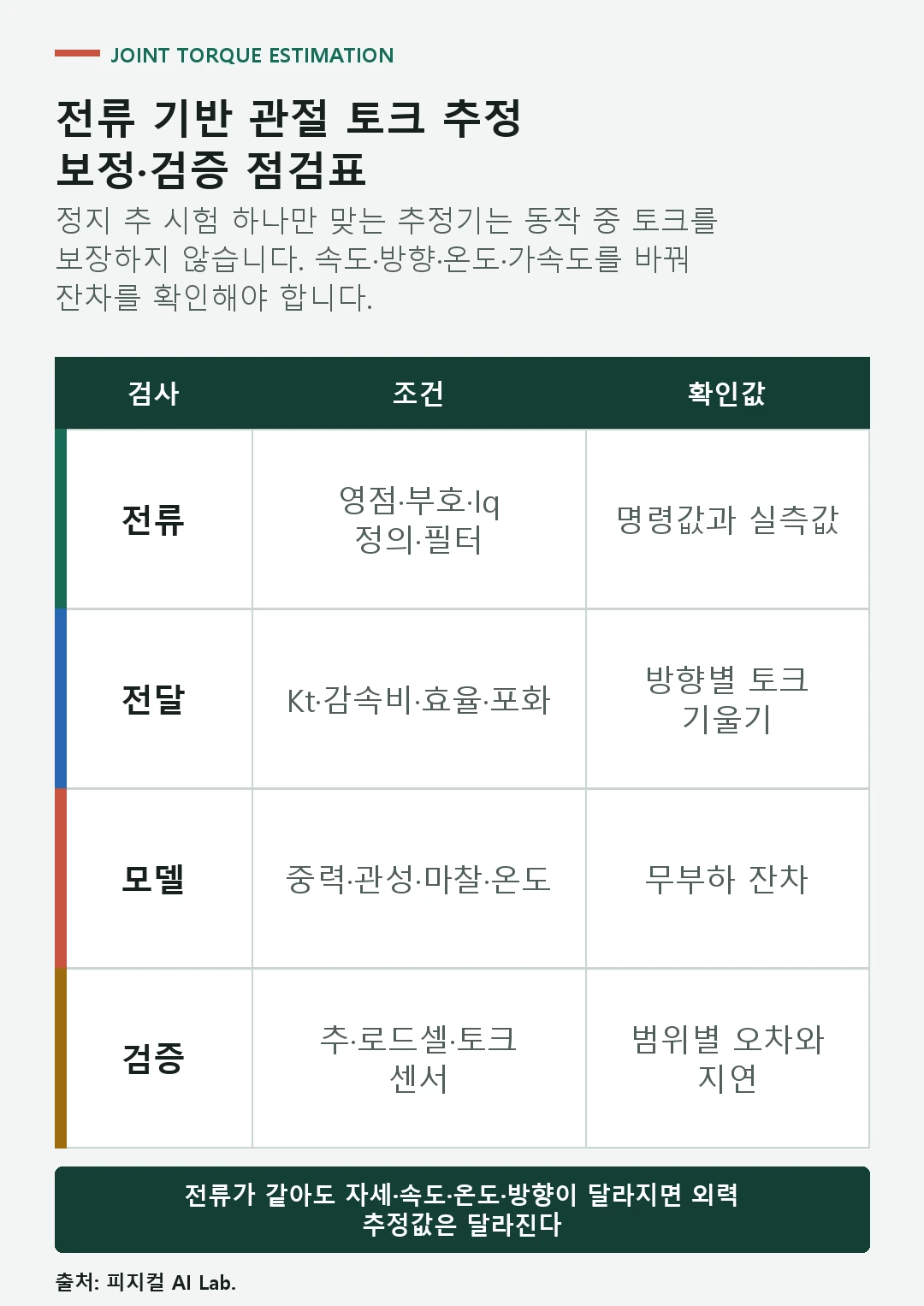 전류 센서 토크 상수 감속비 마찰 온도 외력 검증 항목을 확인하는 로봇 관절 토크 추정 점검표