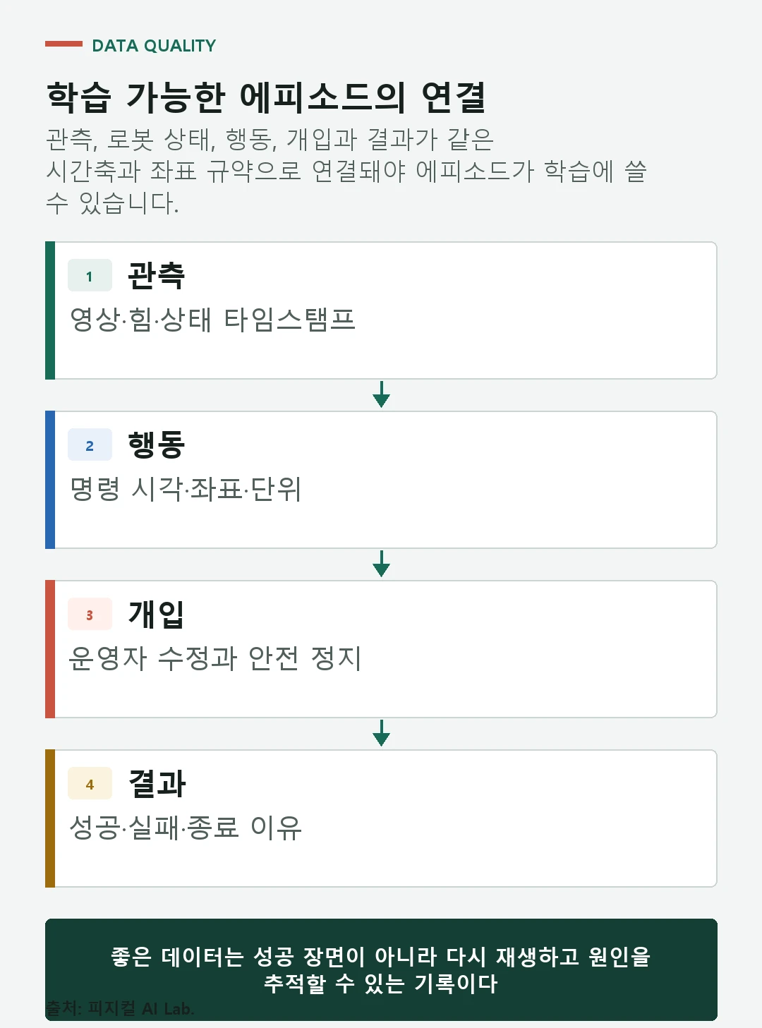 관측 상태 행동 개입 결과와 메타데이터가 같은 시간축으로 연결된 로봇 학습 에피소드