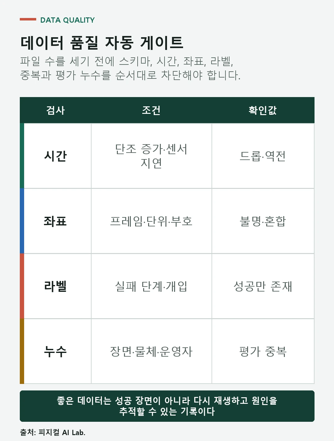 스키마 시간 좌표 라벨 중복과 평가 누수를 순서대로 검사하는 로봇 데이터 품질 게이트