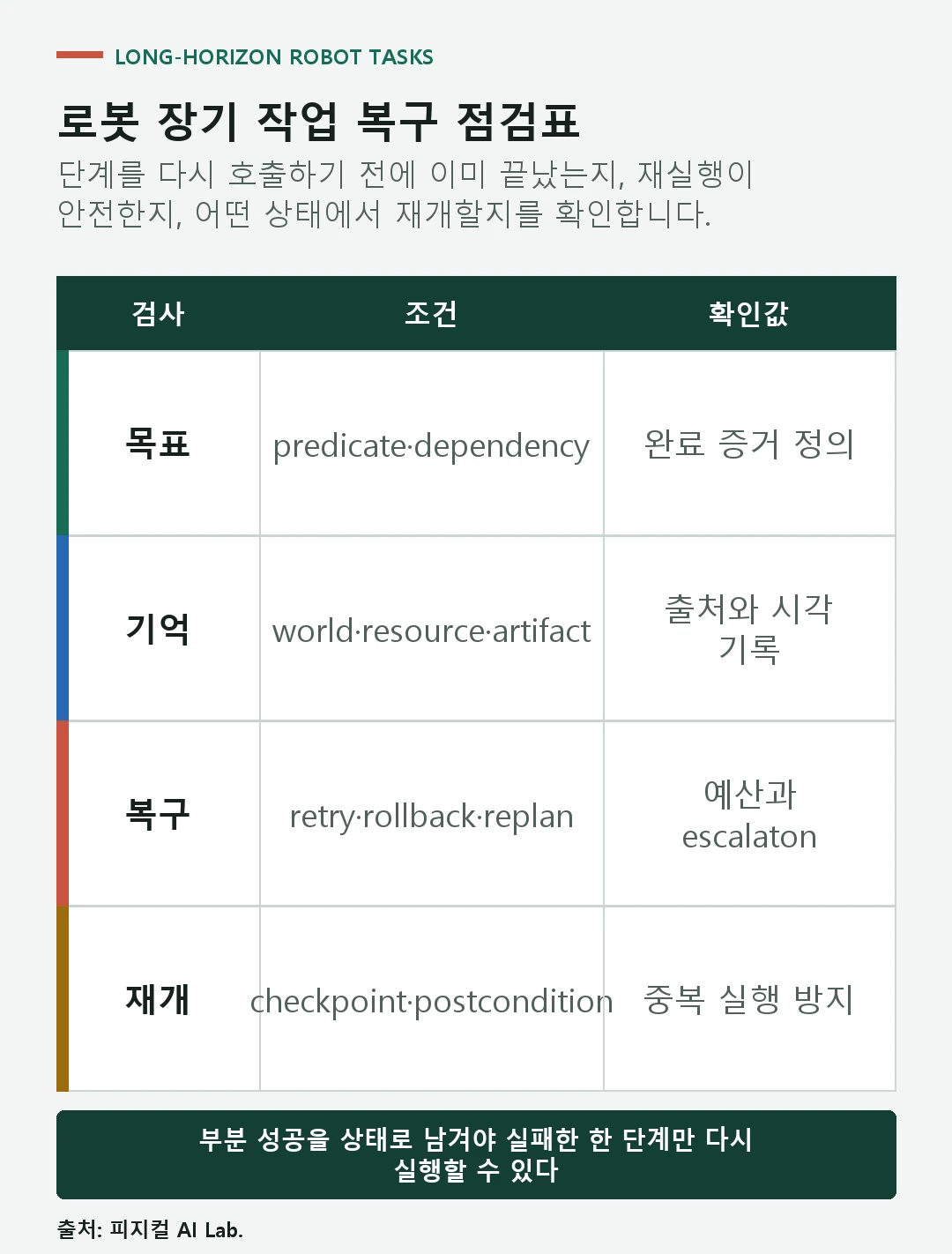 목표 분해와 작업 원장, 성공 판정, 재시도 예산, 체크포인트 복구를 연결한 점검표